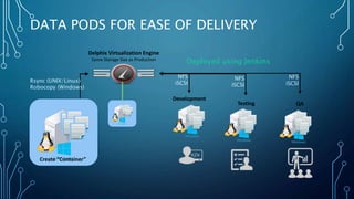 DATA PODS FOR EASE OF DELIVERY
Rsync (UNIX/Linux)
Robocopy (Windows)
QA
NFS
iSCSI
Development
NFS
iSCSI
Testing
NFS
iSCSI
Delphix Virtualization Engine
Same Storage Size as Production
Deployed using Jenkins
Create “Container”
 