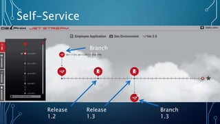 Self-Service
Release
1.2
Release
1.3
Branch
1.3
Branch
1.1
 