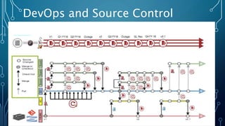 DevOps and Source Control
 