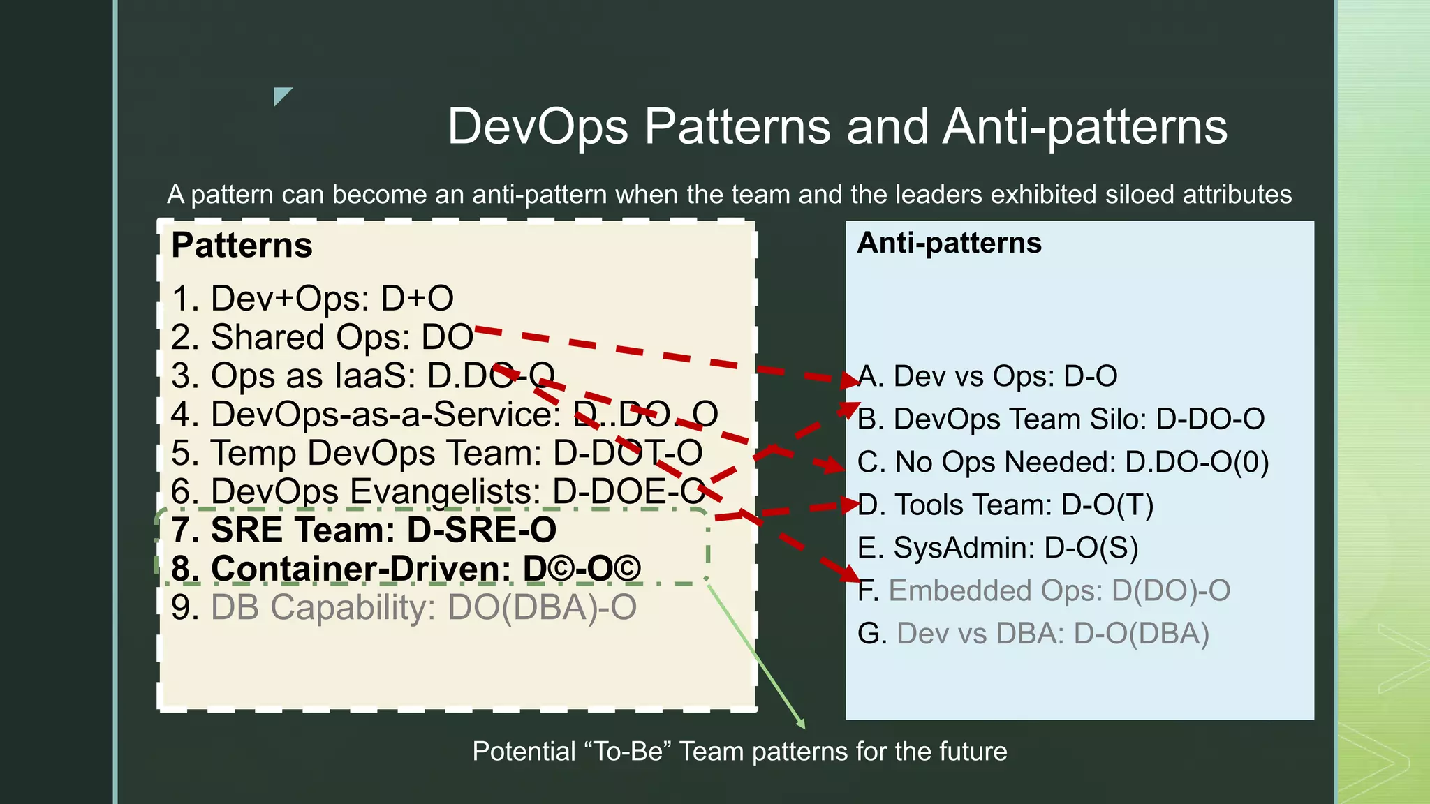 z
DevOps Patterns and Anti-patterns
Anti-patterns
A. Dev vs Ops: D-O
B. DevOps Team Silo: D-DO-O
C. No Ops Needed: D.DO-O(0)
D. Tools Team: D-O(T)
E. SysAdmin: D-O(S)
F. Embedded Ops: D(DO)-O
G. Dev vs DBA: D-O(DBA)
Patterns
1. Dev+Ops: D+O
2. Shared Ops: DO
3. Ops as IaaS: D.DO-O
4. DevOps-as-a-Service: D..DO..O
5. Temp DevOps Team: D-DOT-O
6. DevOps Evangelists: D-DOE-O
7. SRE Team: D-SRE-O
8. Container-Driven: D©-O©
9. DB Capability: DO(DBA)-O
A pattern can become an anti-pattern when the team and the leaders exhibited siloed attributes
Potential “To-Be” Team patterns for the future
 