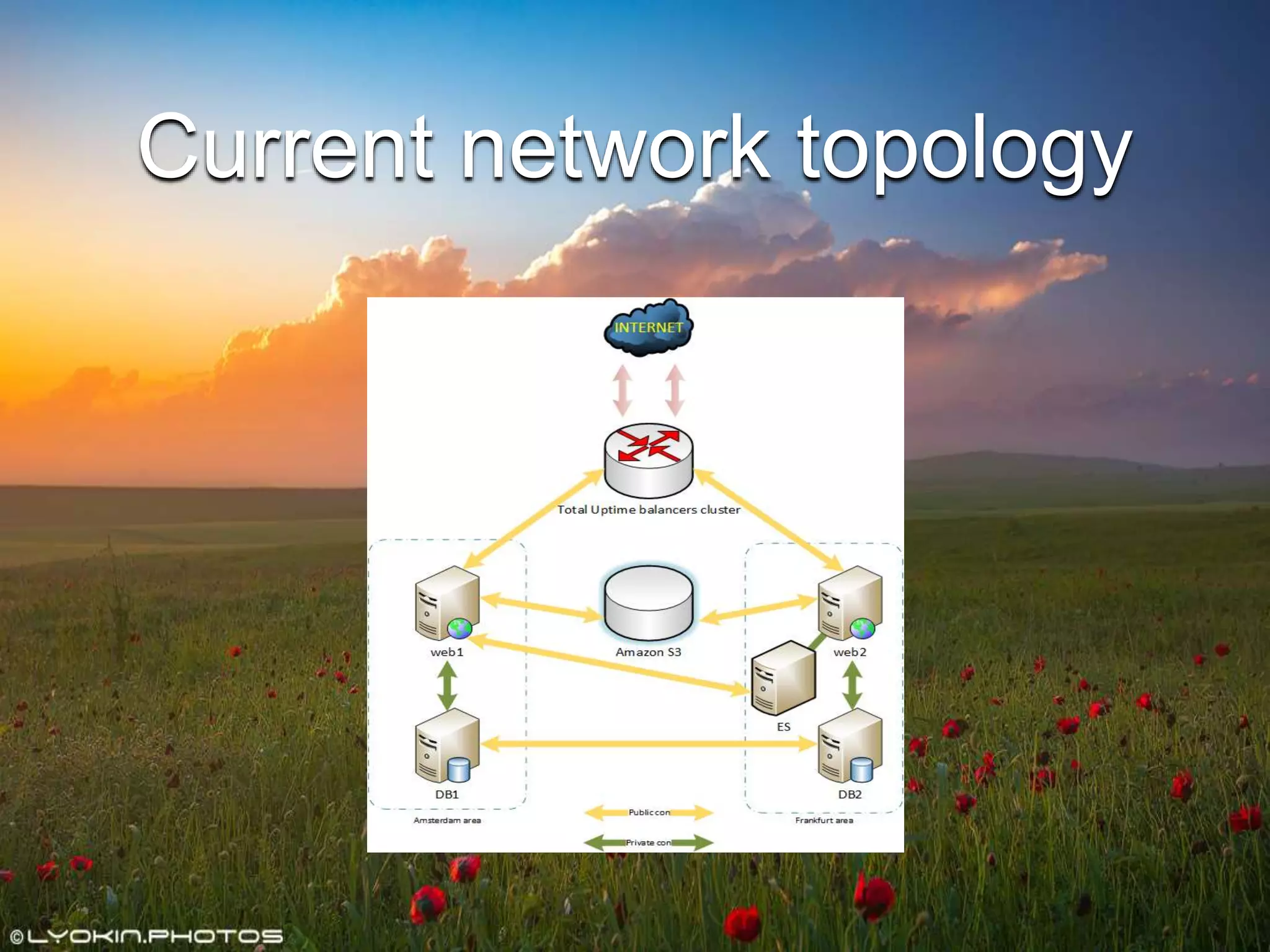 Current network topology
 