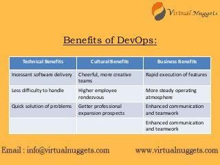Benefits of DevOps:
Technical Benefits Cultural Benefits Business Benefits
Incessant software delivery Cheerful, more creative
teams
Rapid execution of features
Less difficulty to handle Higher employee
rendezvous
More steady operating
atmosphere
Quick solution of problems Getter professional
expansion prospects
Enhanced communication
and teamwork
Enhanced communication
and teamwork
 