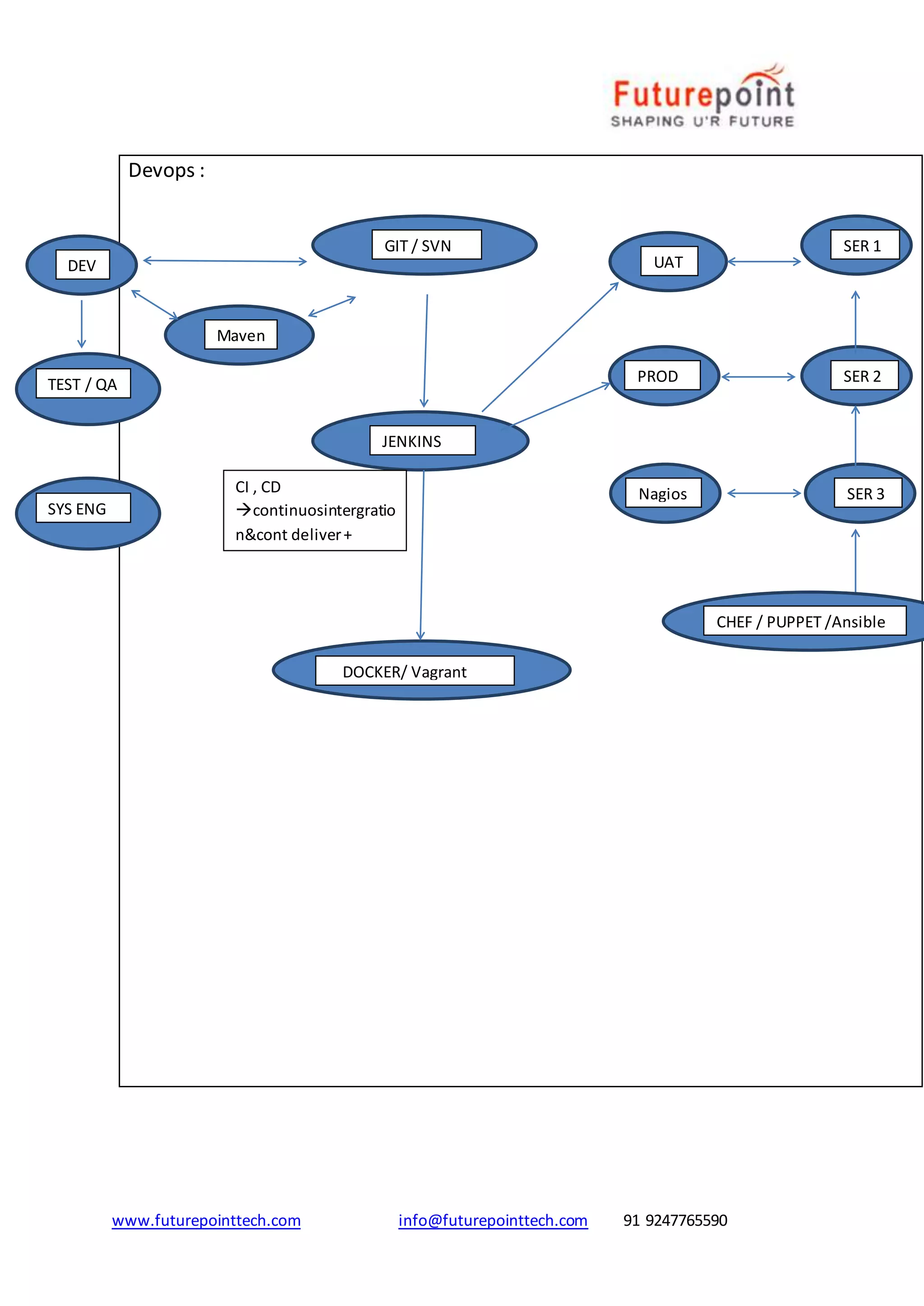 www.futurepointtech.com info@futurepointtech.com 91 9247765590
Devops :
GIT / SVN SER 1
DEV
TEST / QA
SYS ENG
UAT
JENKINS
PROD
DOCKER/ Vagrant
SER 2
SER 3
CHEF / PUPPET /Ansible
Nagios
Maven
CI , CD
continuosintergratio
n&cont deliver+
deployment
 