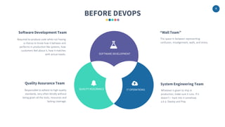 4
SOFTWARE DEVELOPMENT
QUALITY ASSURANCE IT OPERATIONS
Required to produce code while not having
a chance to know how it behaves and
performs in production like systems, how
customers feel about it, how it matches
with actual needs.
Software Development Team
Whatever is given to ship in
production, make sure it runs. If it
doesn’t – hack into it somehow.
a.k.a. Deploy and Pray
System Engineering Team
Responsible to adhere to high quality
standards, very often blindly without
being given all the tools, resources and
lacking coverage.
Quality Assurance Team
BEFORE DEVOPS
The space in between representing
confusion, misalignment, walls, and stress.
Wall Team
 