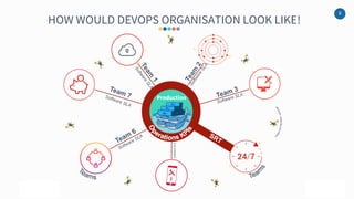 8
HOW WOULD DEVOPS ORGANISATION LOOK LIKE!
Production
SoftwareSLA
 