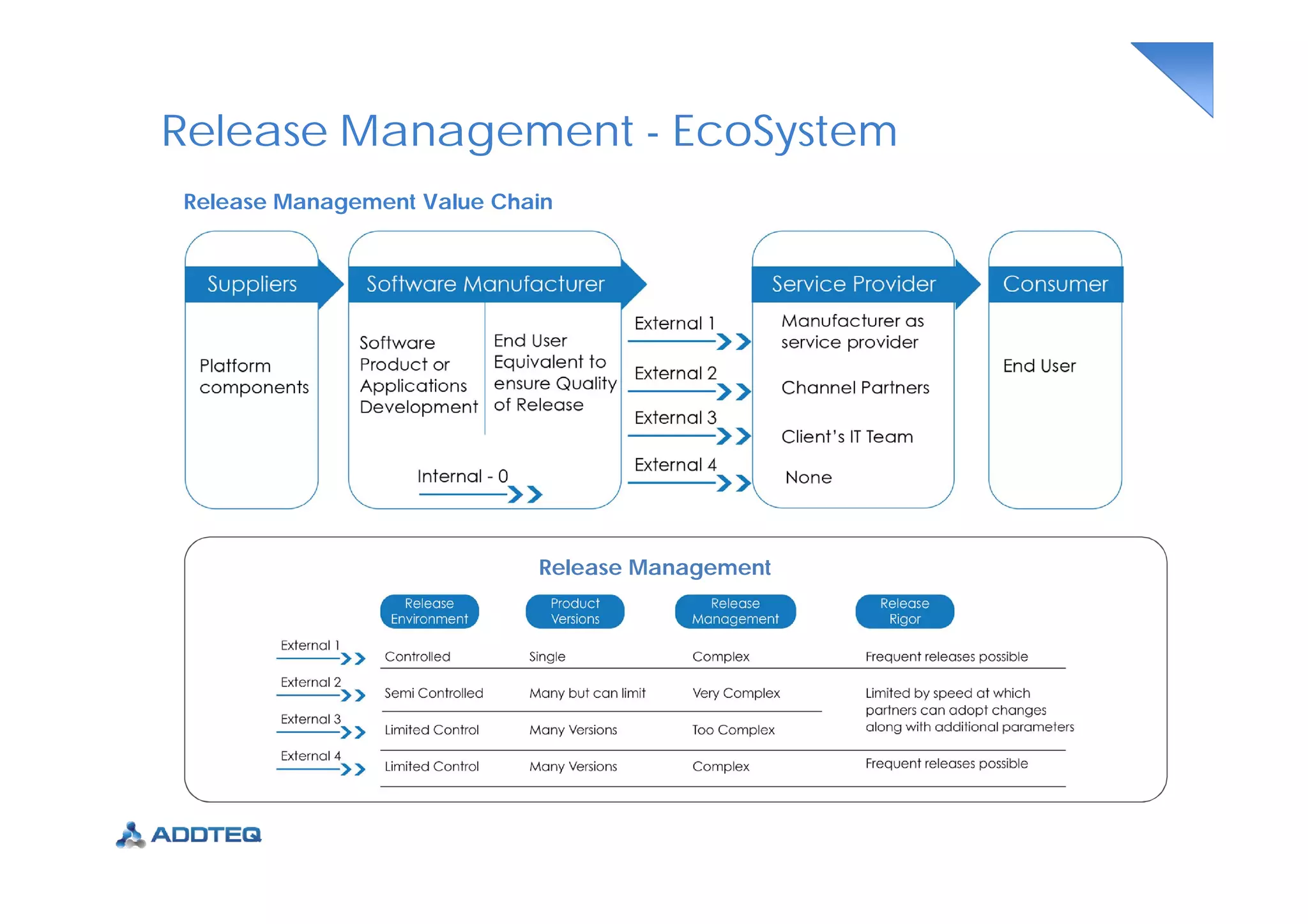 Release Management - EcoSystem
Release Management
Release Management Value Chain
 