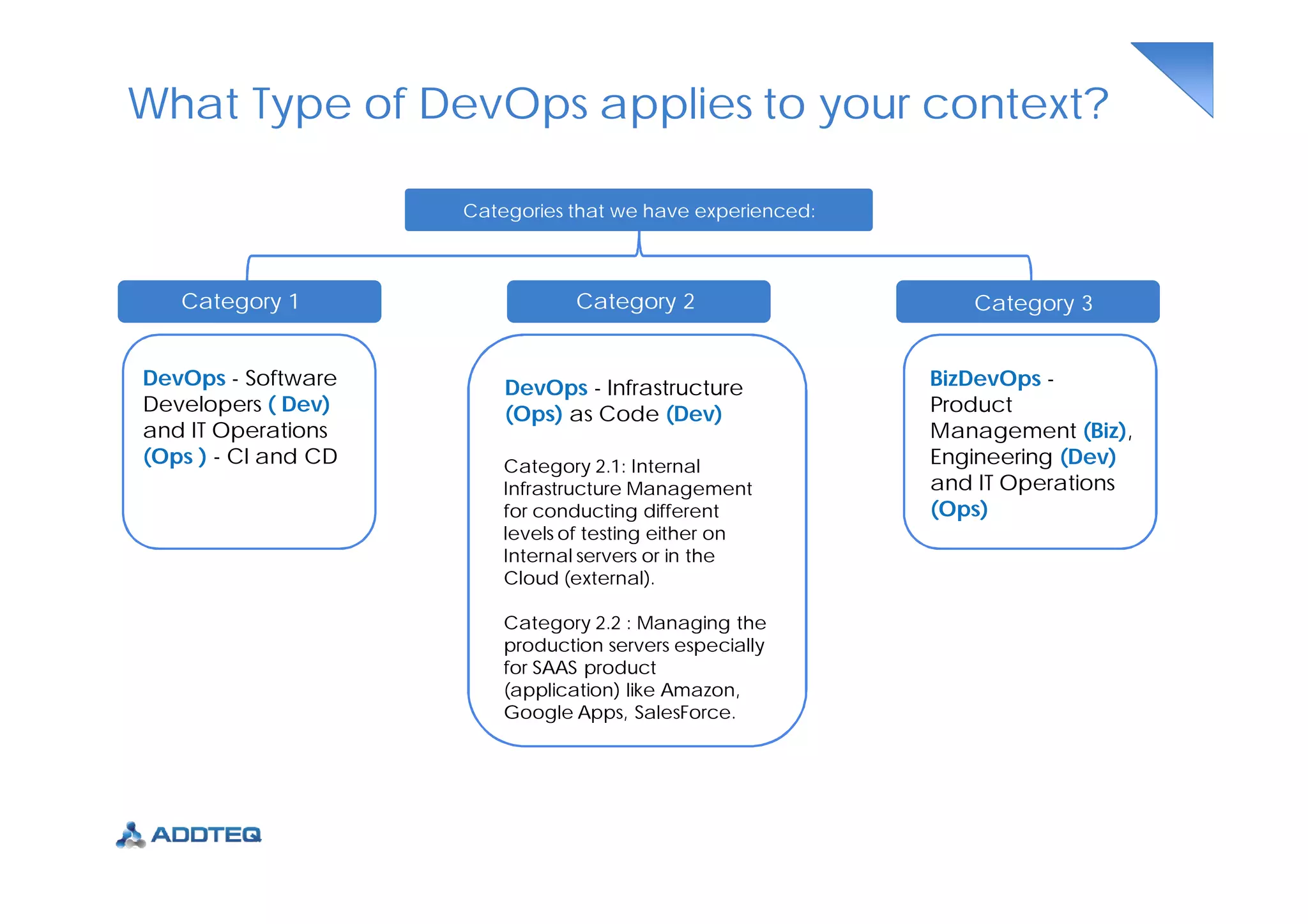 What Type of DevOps applies to your context?
Categories that we have experienced:
Category 1 Category 2 Category 3
DevOps - Software
Developers ( Dev)
and IT Operations
(Ops ) - CI and CD
DevOps - Infrastructure
(Ops) as Code (Dev)
Category 2.1: Internal
Infrastructure Management
for conducting different
levels of testing either on
Internal servers or in the
Cloud (external).
Category 2.2 : Managing the
production servers especially
for SAAS product
(application) like Amazon,
Google Apps, SalesForce.
BizDevOps -
Product
Management (Biz),
Engineering (Dev)
and IT Operations
(Ops)
 