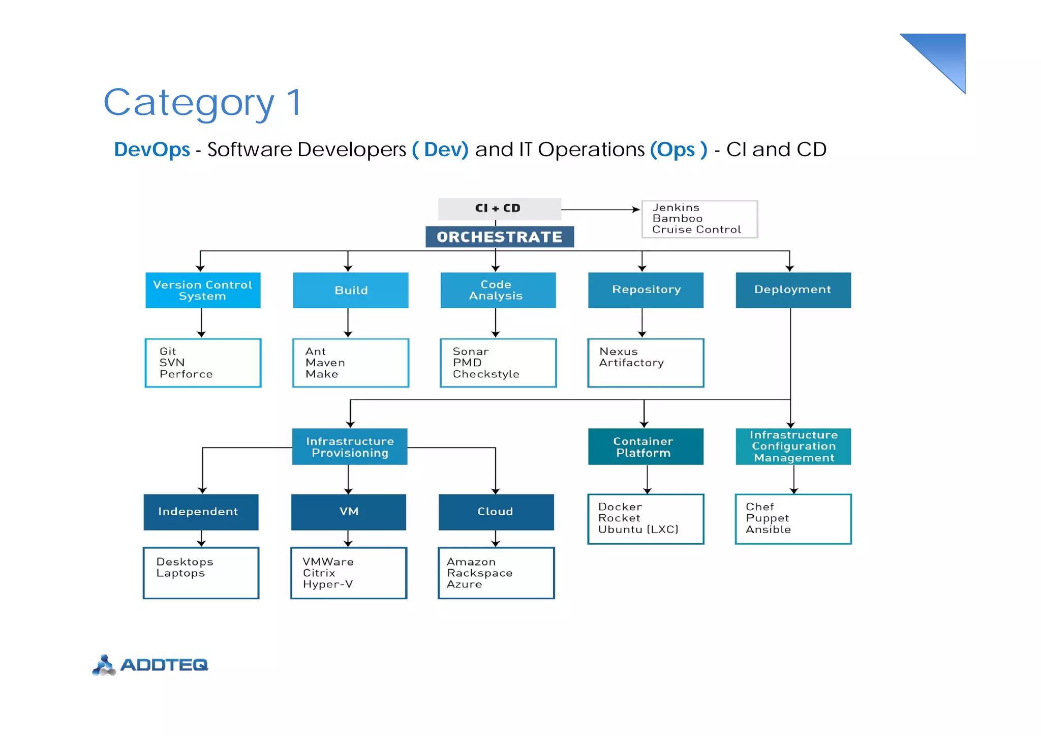 Category 1
DevOps - Software Developers ( Dev) and IT Operations (Ops ) - CI and CD
 