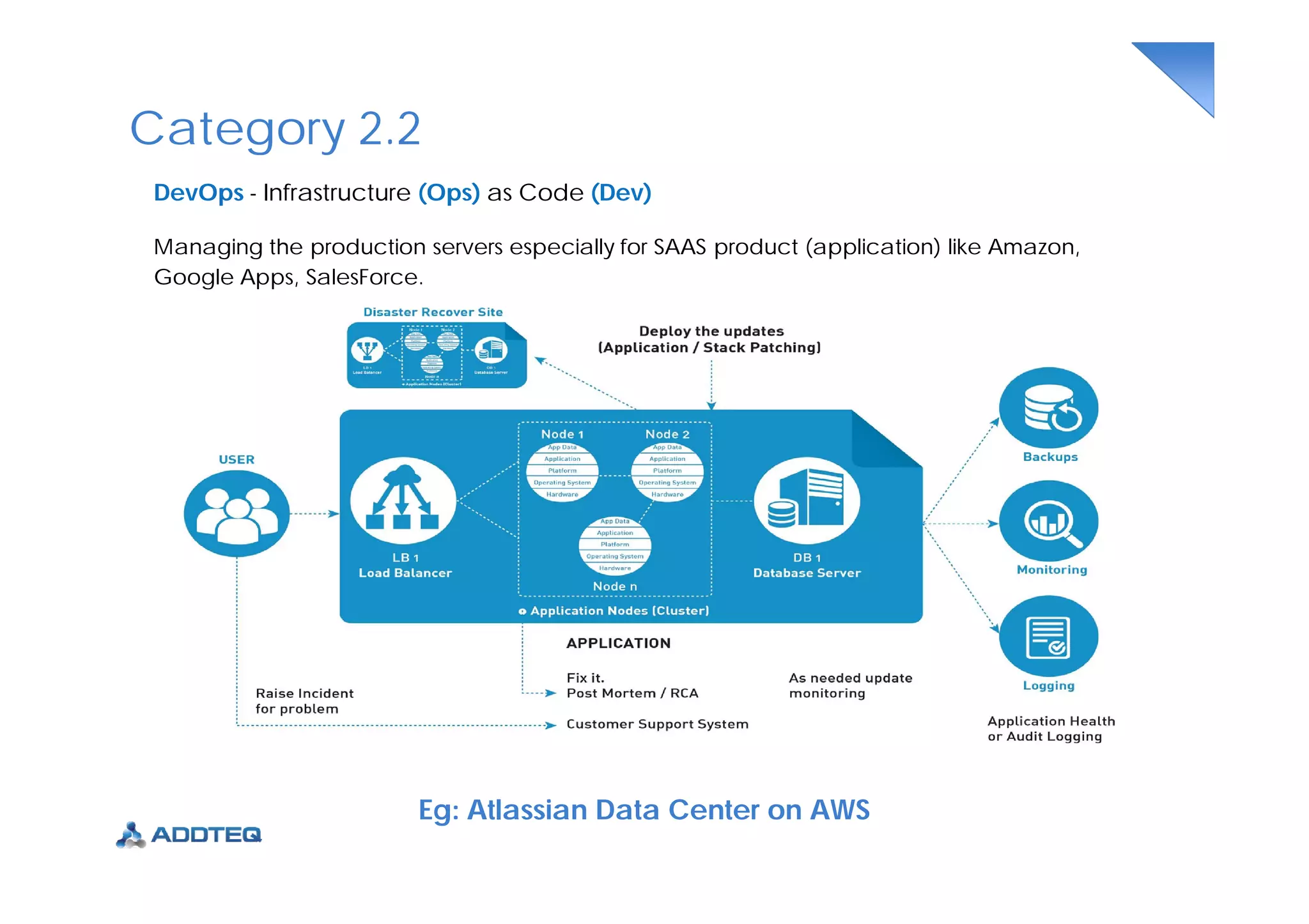 Category 2.2
DevOps - Infrastructure (Ops) as Code (Dev)
Managing the production servers especially for SAAS product (application) like Amazon,
Google Apps, SalesForce.
Eg: Atlassian Data Center on AWS
 