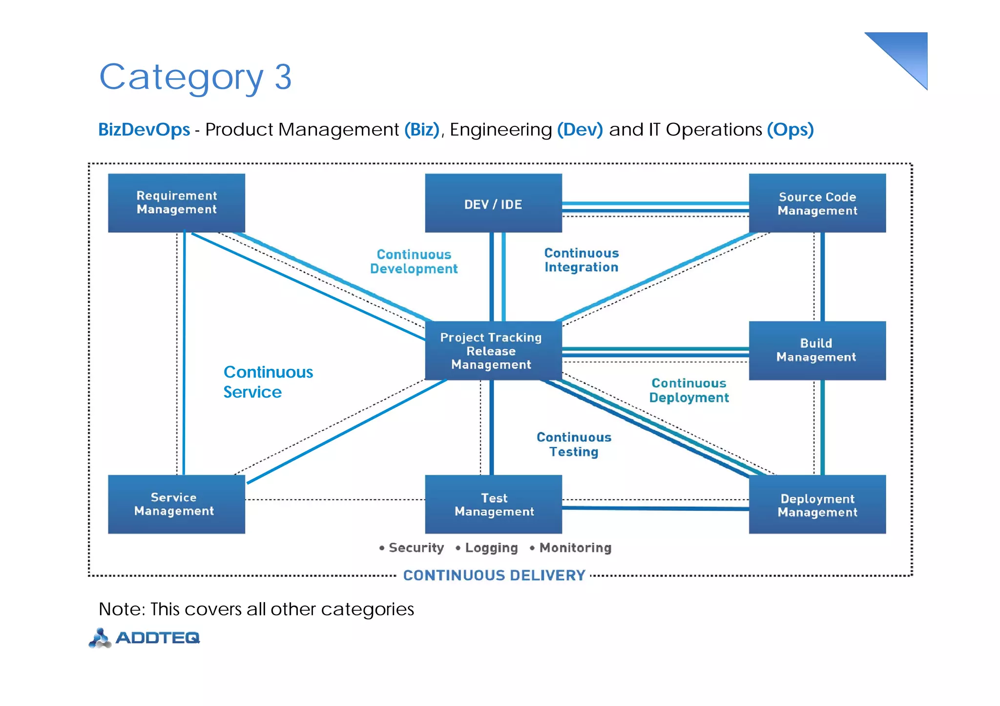 Category 3
BizDevOps - Product Management (Biz), Engineering (Dev) and IT Operations (Ops)
Continuous
Service
Note: This covers all other categories
 