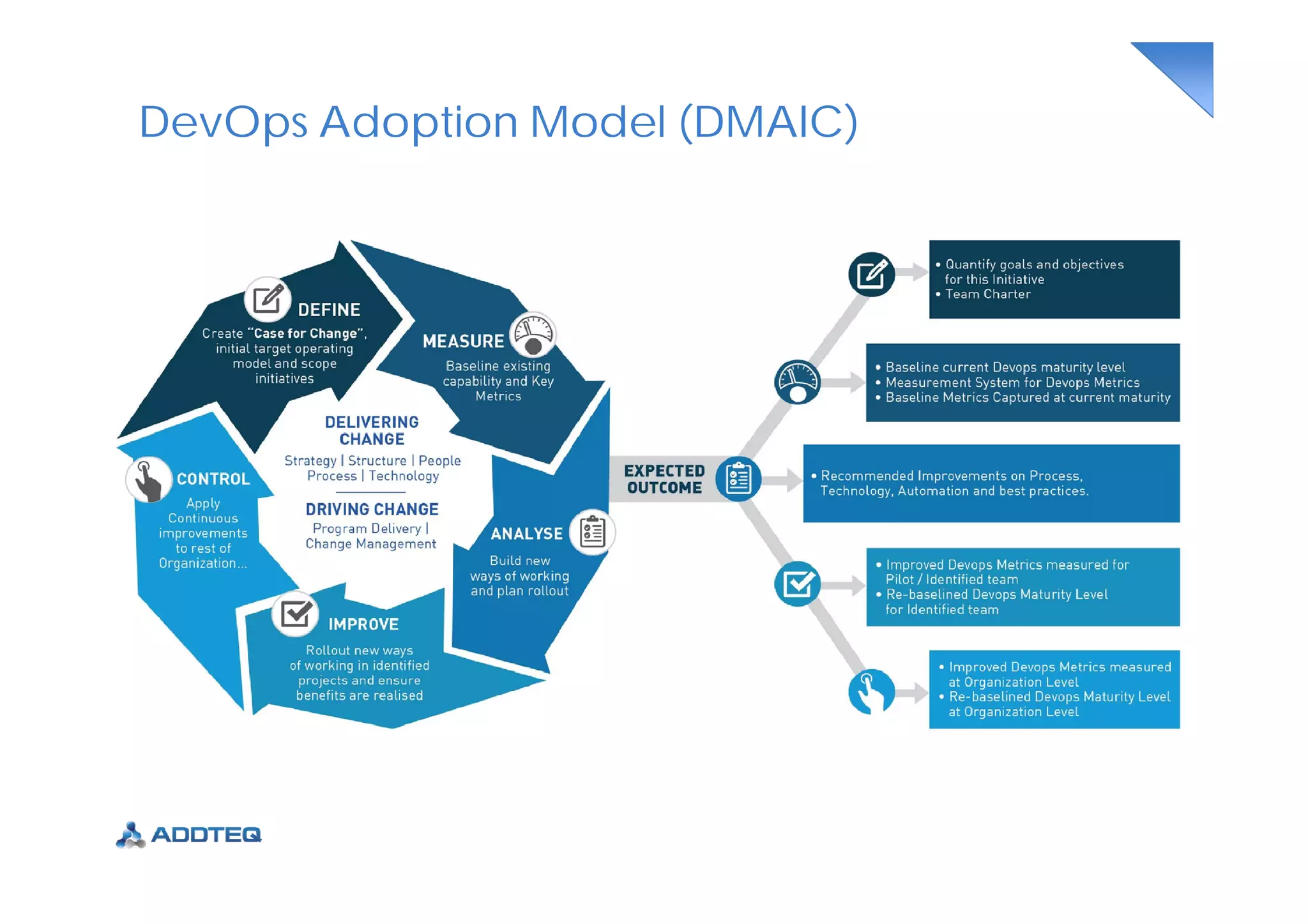 DevOps Adoption Model (DMAIC)
 