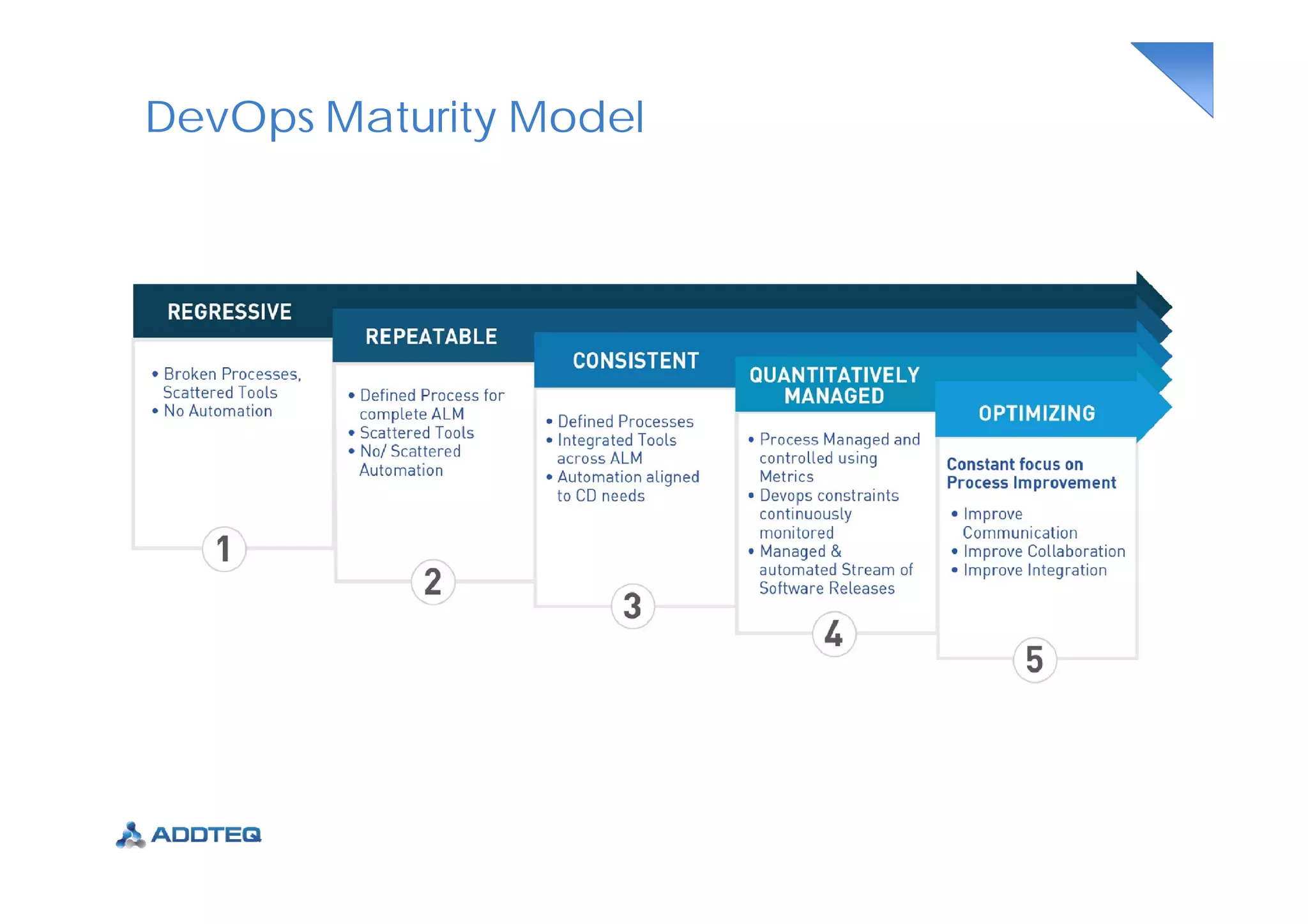 DevOps Maturity Model
 