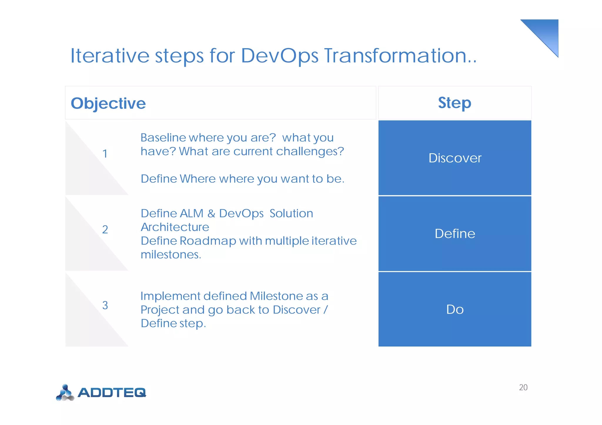 Iterative steps for DevOps Transformation..
Step
Objective
Discover
1
Baseline where you are? what you
have? What are current challenges?
Define Where where you want to be.
Define
2
Do
3
Implement defined Milestone as a
Project and go back to Discover /
Define step.
20
Define ALM & DevOps Solution
Architecture
Define Roadmap with multiple iterative
milestones.
 