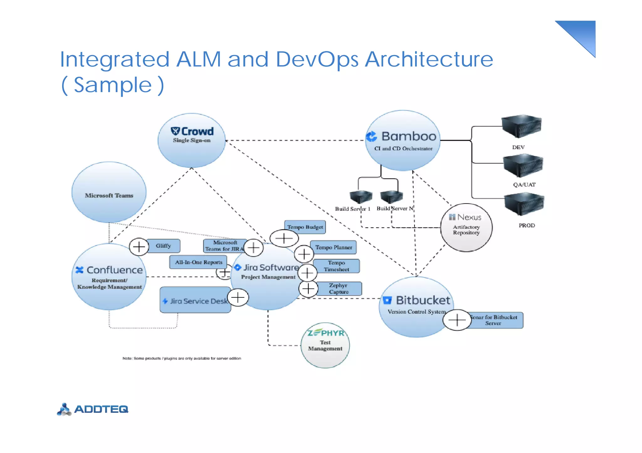 Integrated ALM and DevOps Architecture
( Sample )
 