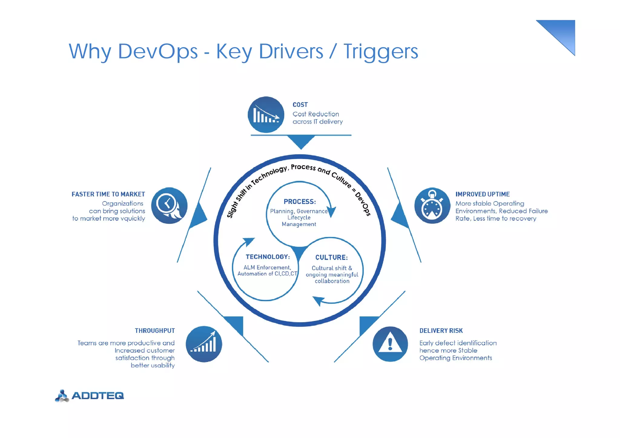 Why DevOps - Key Drivers / Triggers
 
