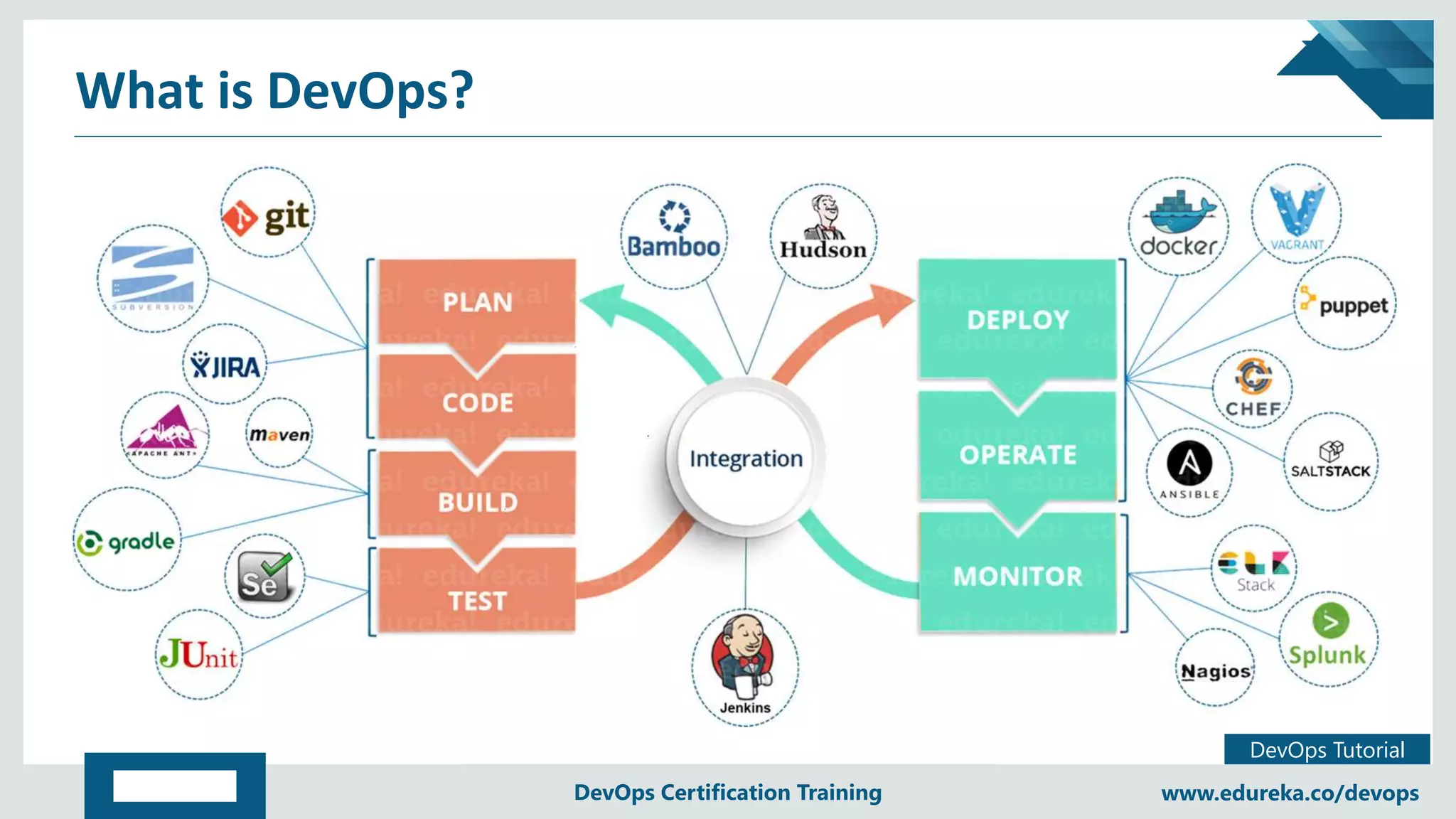 Copyright © 2017, edureka and/or its affiliates. All rights reserved.
DevOps Tutorial
www.edureka.co/devopsDevOps Certification Training
What is DevOps?
 