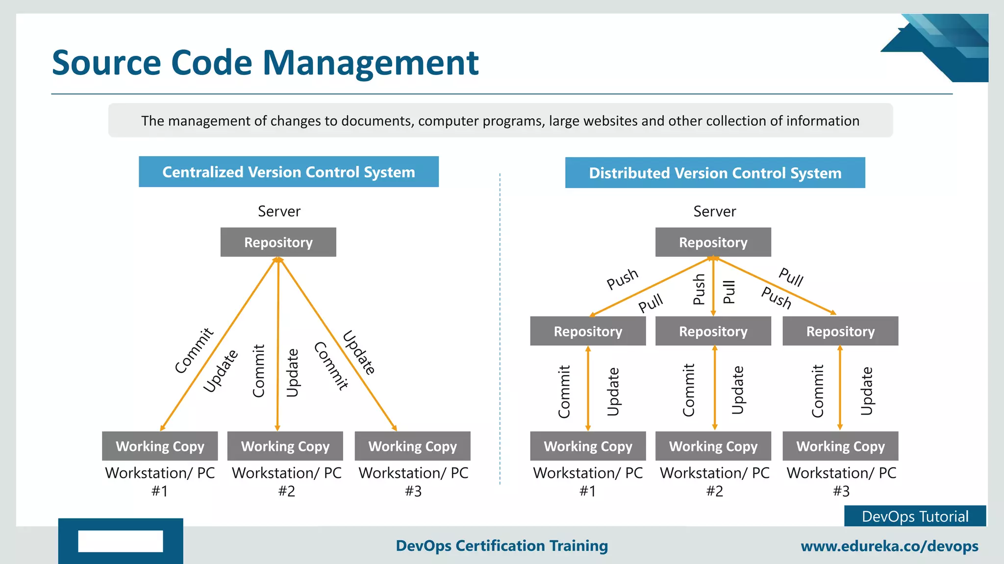 Copyright © 2017, edureka and/or its affiliates. All rights reserved.
DevOps Tutorial
www.edureka.co/devopsDevOps Certification Training
Source Code Management
The management of changes to documents, computer programs, large websites and other collection of informationThe management of changes to documents, computer programs, large websites and other collection of information
Distributed Version Control SystemDistributed Version Control SystemCentralized Version Control SystemCentralized Version Control System
RepositoryRepository
RepositoryRepository RepositoryRepository RepositoryRepository
Working CopyWorking Copy Working CopyWorking Copy Working CopyWorking Copy
Workstation/ PC
#1
Workstation/ PC
#2
Workstation/ PC
#3
Commit
Update
Commit
Update
Commit
Update
Push
Pull
Server
RepositoryRepository
Working CopyWorking Copy Working CopyWorking Copy Working CopyWorking Copy
Workstation/ PC
#1
Workstation/ PC
#2
Workstation/ PC
#3
Server
Commit
Update
 