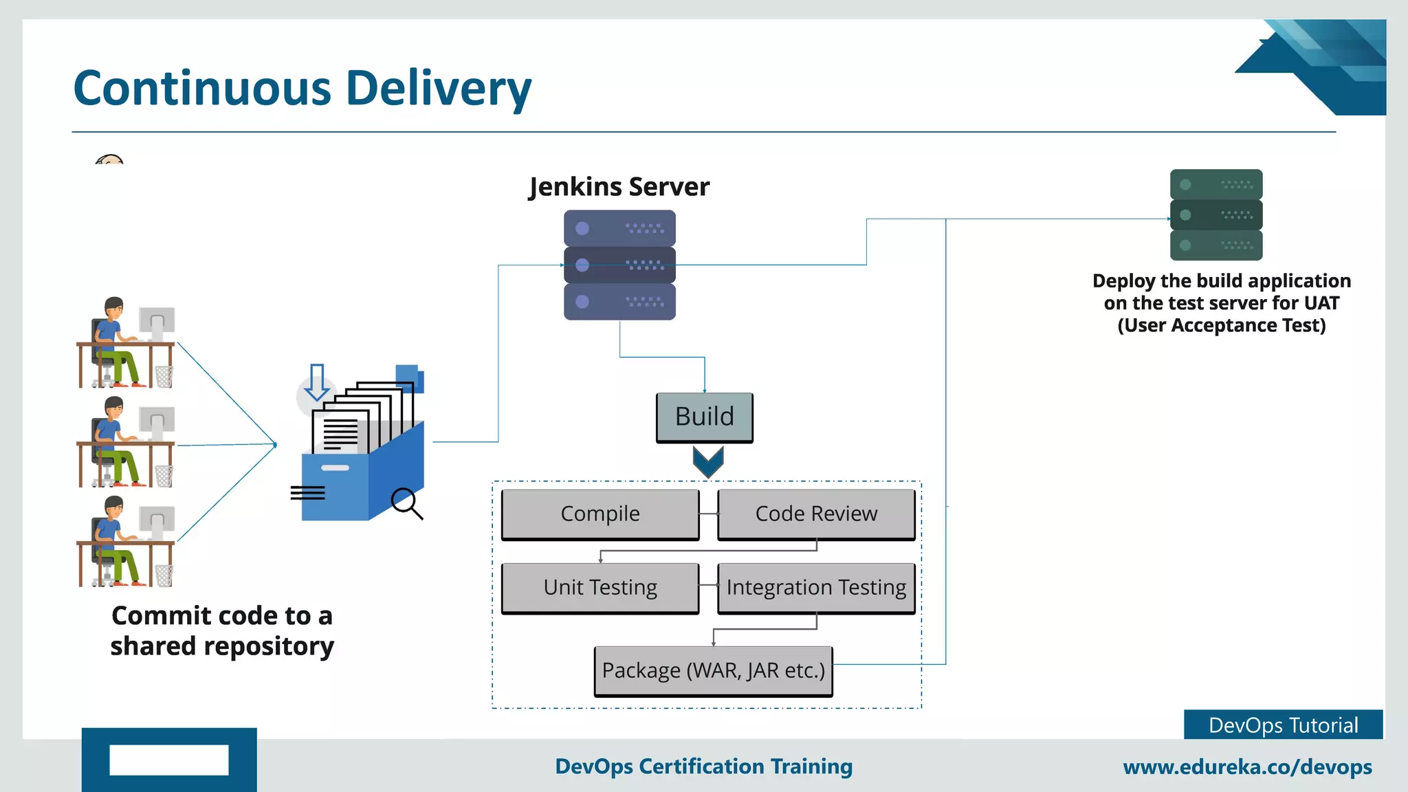 Copyright © 2017, edureka and/or its affiliates. All rights reserved.
DevOps Tutorial
www.edureka.co/devopsDevOps Certification Training
Continuous Delivery
 