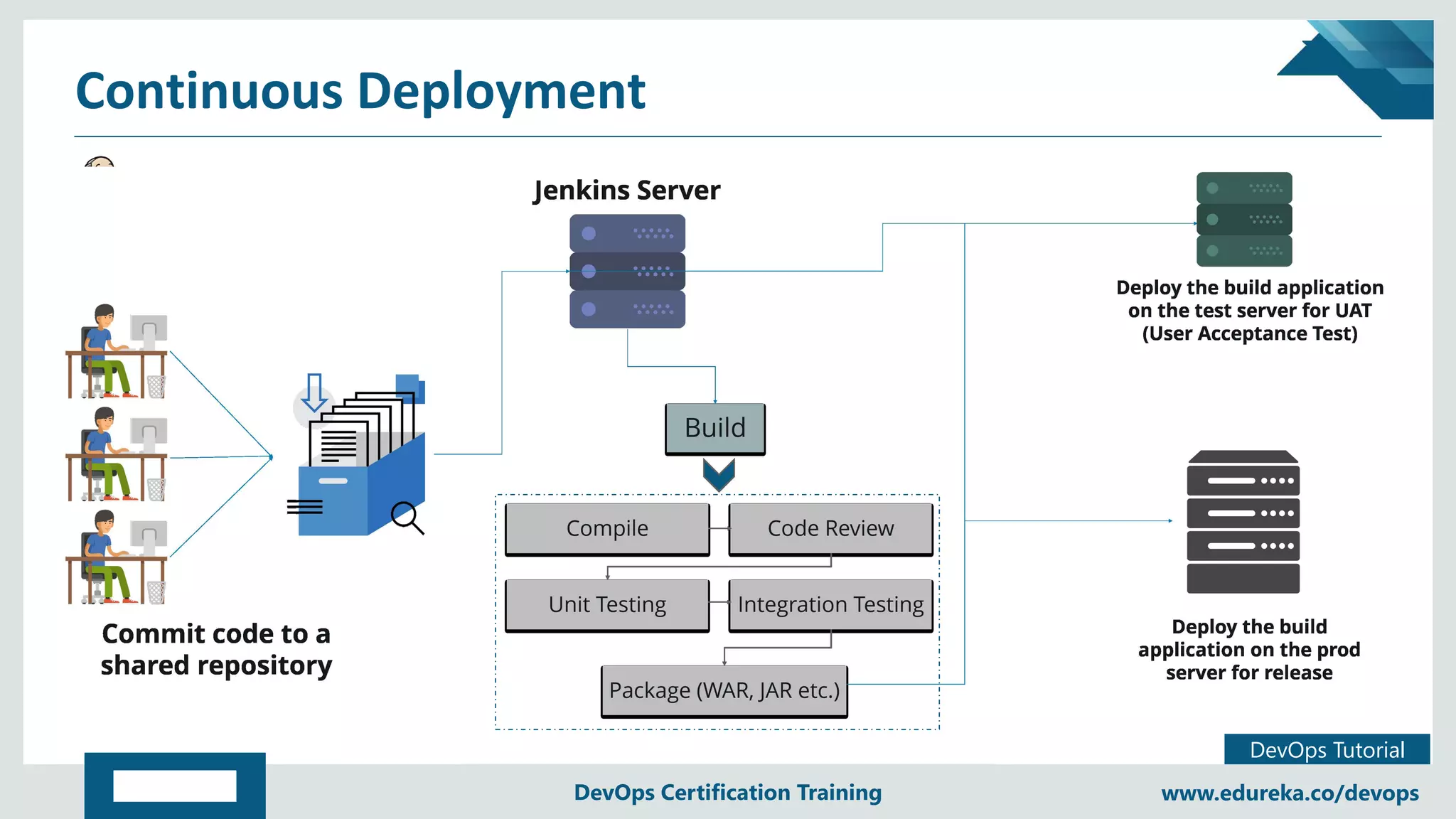 Copyright © 2017, edureka and/or its affiliates. All rights reserved.
DevOps Tutorial
www.edureka.co/devopsDevOps Certification Training
Continuous Deployment
 