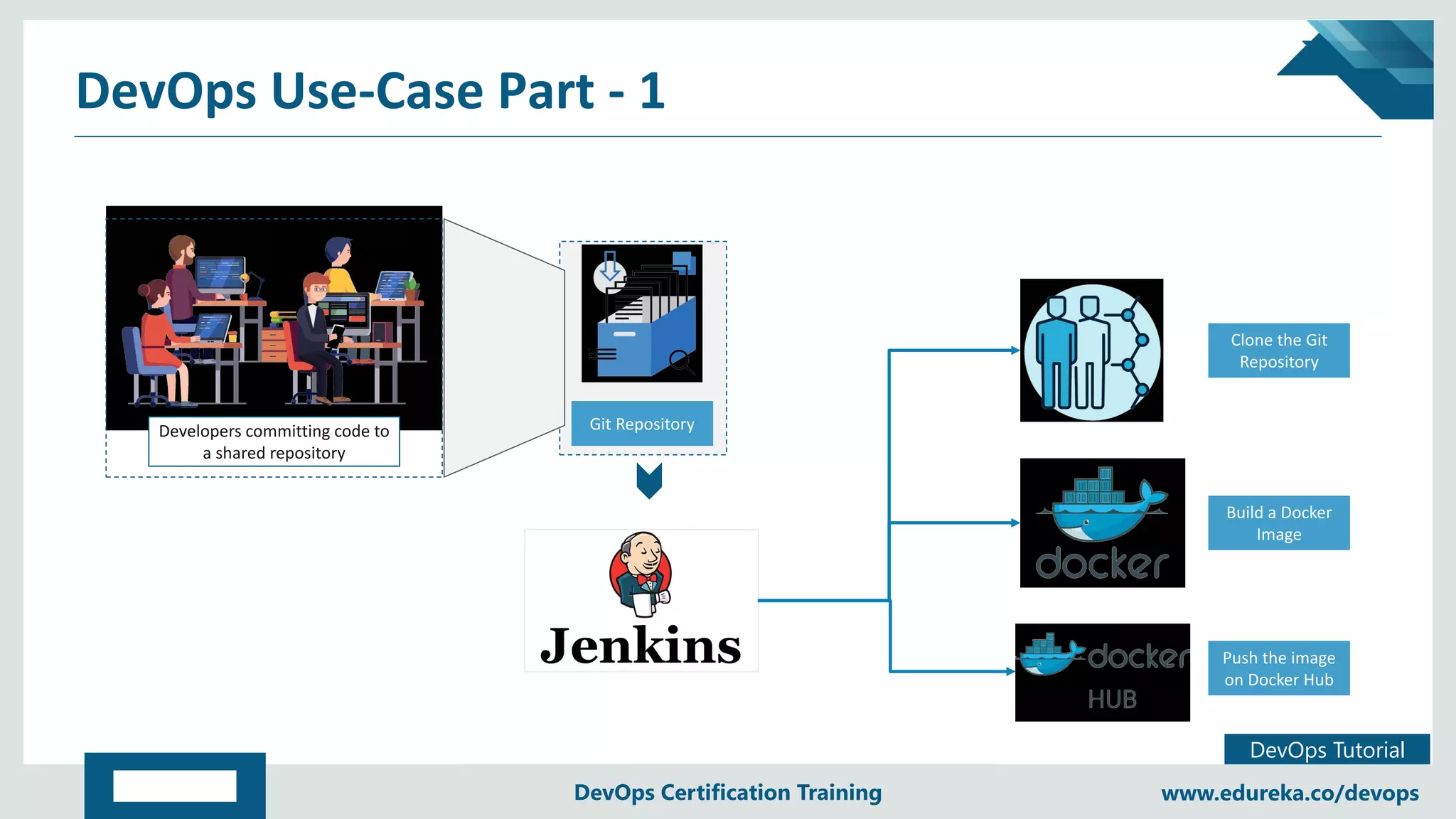 Copyright © 2017, edureka and/or its affiliates. All rights reserved.
DevOps Tutorial
www.edureka.co/devopsDevOps Certification Training
DevOps Use-Case Part - 1
Clone the Git
Repository
Clone the Git
Repository
Build a Docker
Image
Build a Docker
Image
Push the image
on Docker Hub
Push the image
on Docker Hub
Developers committing code to
a shared repository
Developers committing code to
a shared repository
Git RepositoryGit Repository
 