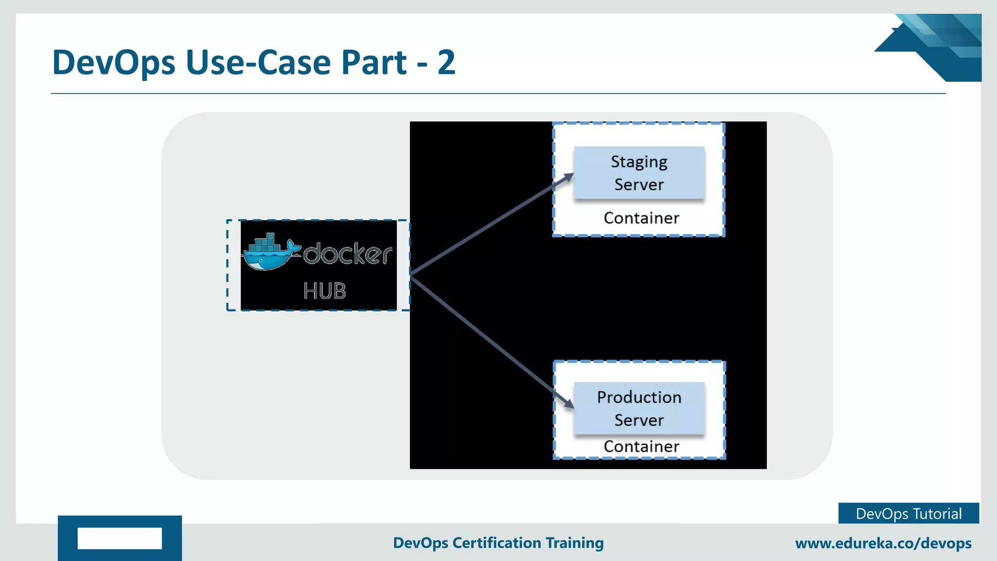 Copyright © 2017, edureka and/or its affiliates. All rights reserved.
DevOps Tutorial
www.edureka.co/devopsDevOps Certification Training
DevOps Use-Case Part - 2
 