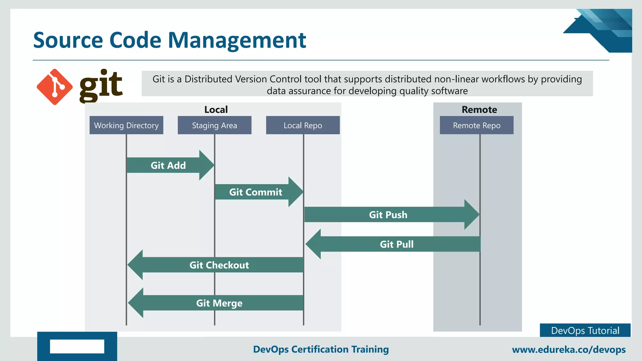 Copyright © 2017, edureka and/or its affiliates. All rights reserved.
DevOps Tutorial
www.edureka.co/devopsDevOps Certification Training
Source Code Management
Git is a Distributed Version Control tool that supports distributed non-linear workflows by providing
data assurance for developing quality software
Git is a Distributed Version Control tool that supports distributed non-linear workflows by providing
data assurance for developing quality software
Working DirectoryWorking Directory Staging AreaStaging Area Local RepoLocal Repo Remote RepoRemote Repo
Git Add
Git Commit
Git Push
Git Pull
Git Checkout
Git Merge
Local Remote
 