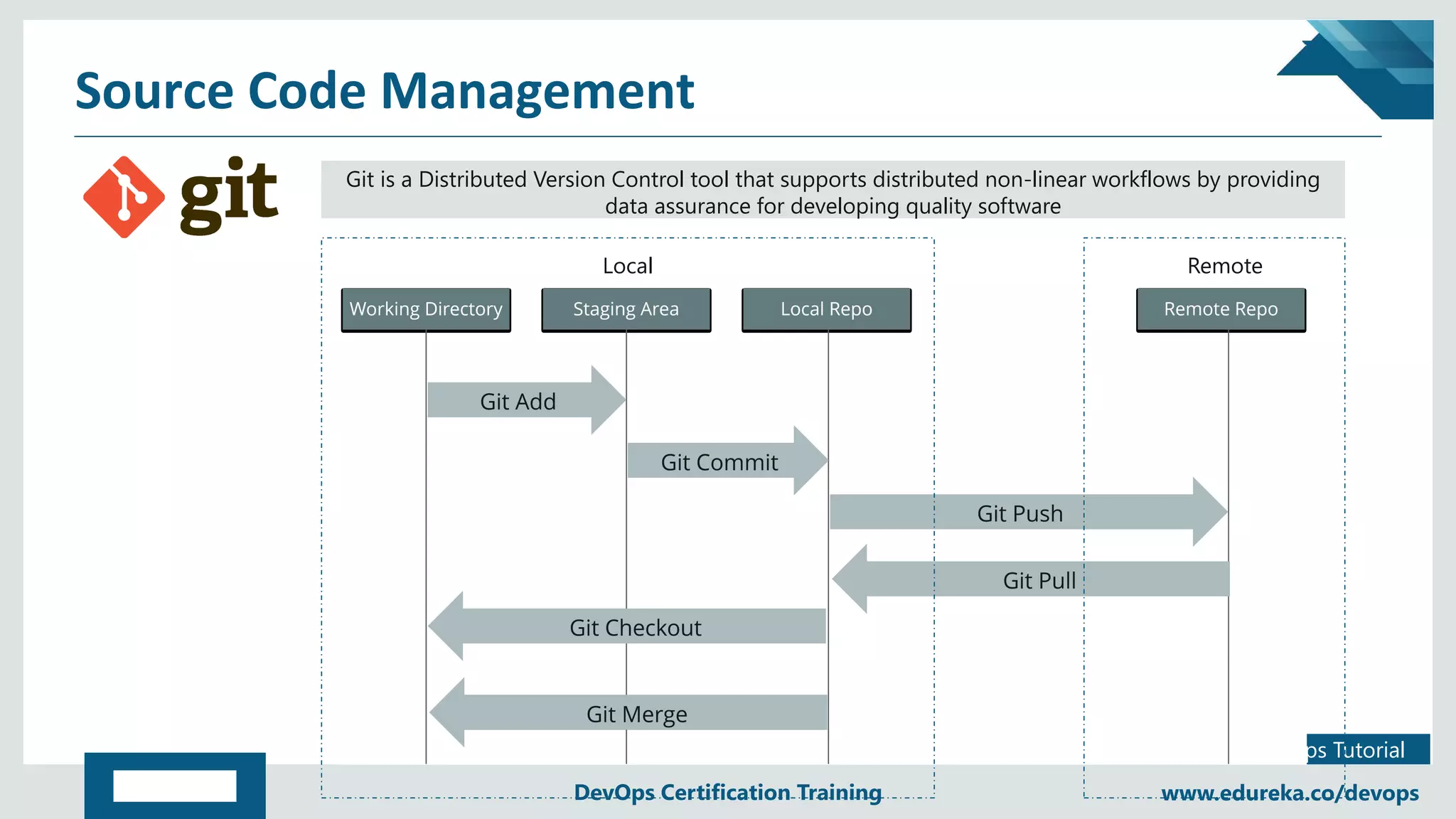 Copyright © 2017, edureka and/or its affiliates. All rights reserved.
DevOps Tutorial
www.edureka.co/devopsDevOps Certification Training
Source Code Management
Git is a Distributed Version Control tool that supports distributed non-linear workflows by providing
data assurance for developing quality software
Git is a Distributed Version Control tool that supports distributed non-linear workflows by providing
data assurance for developing quality software
Local Remote
 