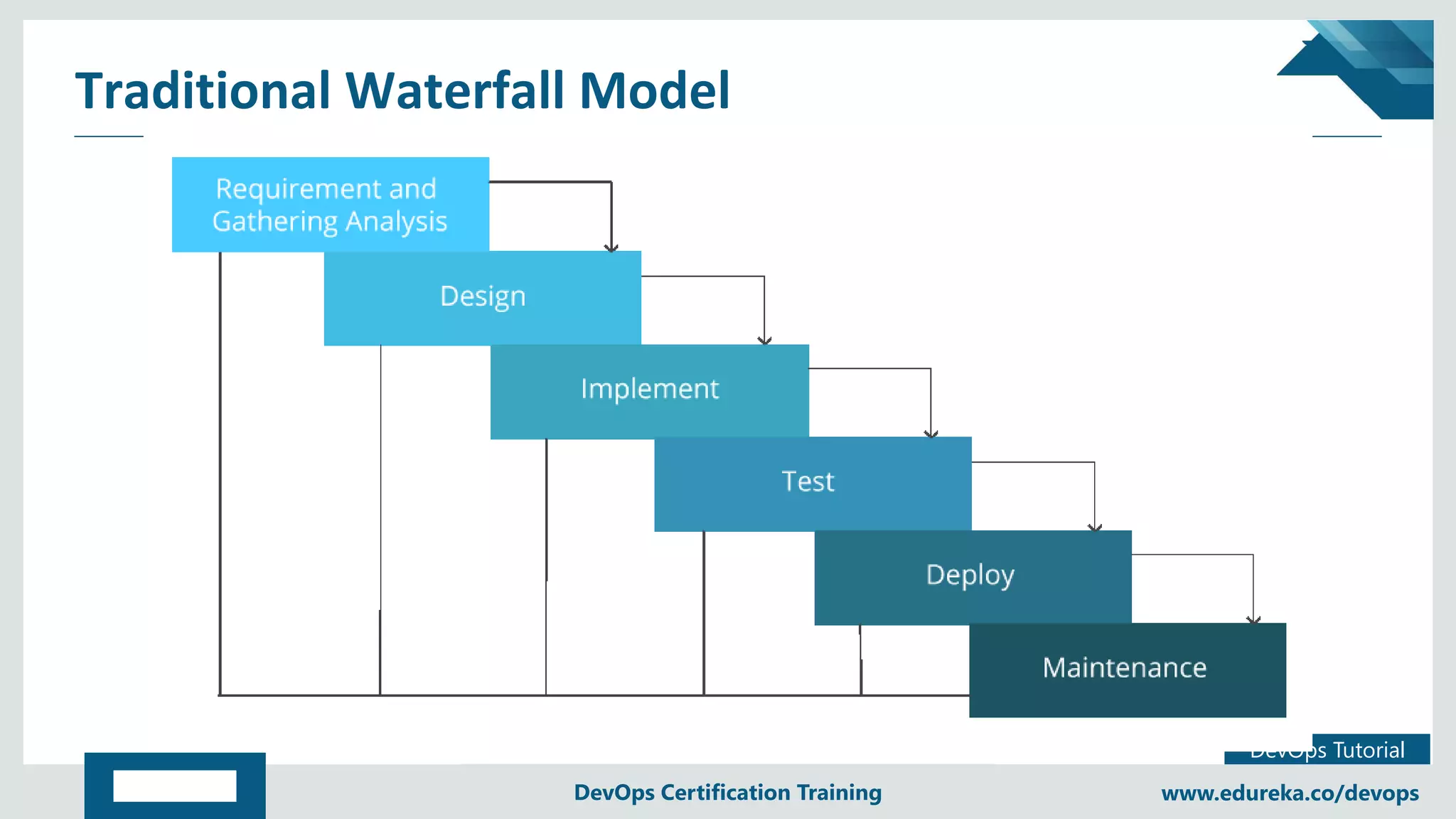 Copyright © 2017, edureka and/or its affiliates. All rights reserved.
DevOps Tutorial
www.edureka.co/devopsDevOps Certification Training
Traditional Waterfall Model
www.edureka.co/devopsDevOps Certification Training
 