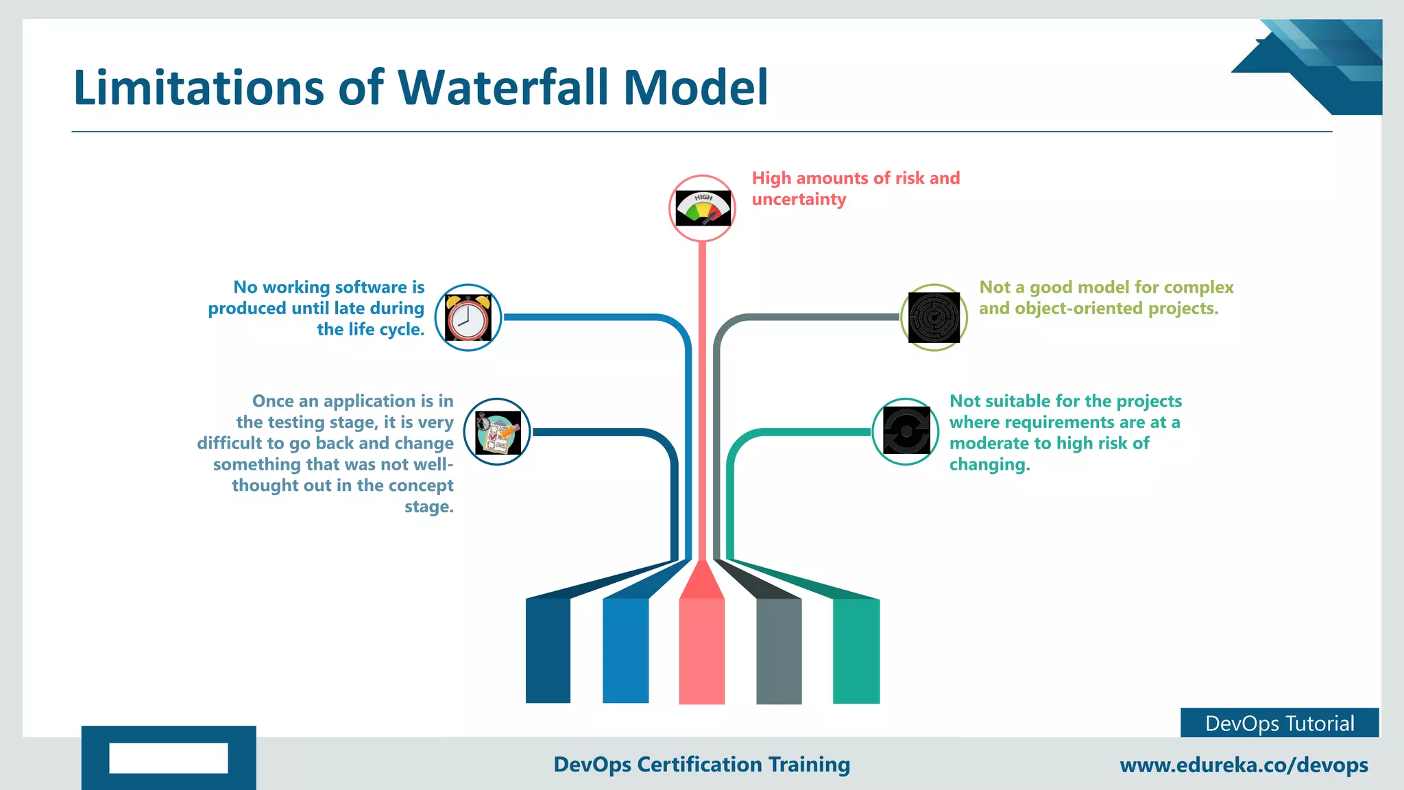 Copyright © 2017, edureka and/or its affiliates. All rights reserved.
DevOps Tutorial
www.edureka.co/devopsDevOps Certification Training
Limitations of Waterfall Model
Not a good model for complex
and object-oriented projects.
No working software is
produced until late during
the life cycle.
Not suitable for the projects
where requirements are at a
moderate to high risk of
changing.
Once an application is in
the testing stage, it is very
difficult to go back and change
something that was not well-
thought out in the concept
stage.
High amounts of risk and
uncertainty
 