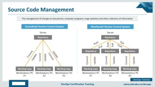 Copyright © 2017, edureka and/or its affiliates. All rights reserved.
DevOps Tutorial
www.edureka.co/devopsDevOps Certification Training
Source Code Management
The management of changes to documents, computer programs, large websites and other collection of informationThe management of changes to documents, computer programs, large websites and other collection of information
Distributed Version Control SystemDistributed Version Control SystemCentralized Version Control SystemCentralized Version Control System
RepositoryRepository
RepositoryRepository RepositoryRepository RepositoryRepository
Working CopyWorking Copy Working CopyWorking Copy Working CopyWorking Copy
Workstation/ PC
#1
Workstation/ PC
#2
Workstation/ PC
#3
Commit
Update
Commit
Update
Commit
Update
Push
Pull
Server
RepositoryRepository
Working CopyWorking Copy Working CopyWorking Copy Working CopyWorking Copy
Workstation/ PC
#1
Workstation/ PC
#2
Workstation/ PC
#3
Server
Commit
Update
 