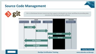 Copyright © 2017, edureka and/or its affiliates. All rights reserved.
DevOps Tutorial
www.edureka.co/devopsDevOps Certification Training
Source Code Management
Git is a Distributed Version Control tool that supports distributed non-linear workflows by providing data
assurance for developing quality software
Git is a Distributed Version Control tool that supports distributed non-linear workflows by providing data
assurance for developing quality software
 