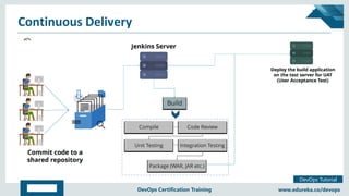 Copyright © 2017, edureka and/or its affiliates. All rights reserved.
DevOps Tutorial
www.edureka.co/devopsDevOps Certification Training
Continuous Delivery
 