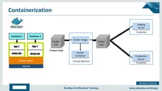 Copyright © 2017, edureka and/or its affiliates. All rights reserved.
DevOps Tutorial
www.edureka.co/devopsDevOps Certification Training
Containerization
 