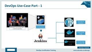 Copyright © 2017, edureka and/or its affiliates. All rights reserved.
DevOps Tutorial
www.edureka.co/devopsDevOps Certification Training
DevOps Use-Case Part - 1
Clone the Git
Repository
Clone the Git
Repository
Build a Docker
Image
Build a Docker
Image
Push the image
on Docker Hub
Push the image
on Docker Hub
Developers committing code to
a shared repository
Developers committing code to
a shared repository
Git RepositoryGit Repository
 