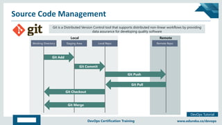 Copyright © 2017, edureka and/or its affiliates. All rights reserved.
DevOps Tutorial
www.edureka.co/devopsDevOps Certification Training
Source Code Management
Git is a Distributed Version Control tool that supports distributed non-linear workflows by providing
data assurance for developing quality software
Git is a Distributed Version Control tool that supports distributed non-linear workflows by providing
data assurance for developing quality software
Working DirectoryWorking Directory Staging AreaStaging Area Local RepoLocal Repo Remote RepoRemote Repo
Git Add
Git Commit
Git Push
Git Pull
Git Checkout
Git Merge
Local Remote
 