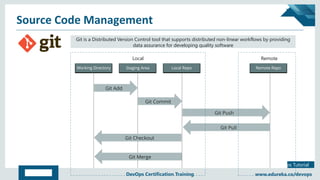 Copyright © 2017, edureka and/or its affiliates. All rights reserved.
DevOps Tutorial
www.edureka.co/devopsDevOps Certification Training
Source Code Management
Git is a Distributed Version Control tool that supports distributed non-linear workflows by providing
data assurance for developing quality software
Git is a Distributed Version Control tool that supports distributed non-linear workflows by providing
data assurance for developing quality software
Local Remote
 