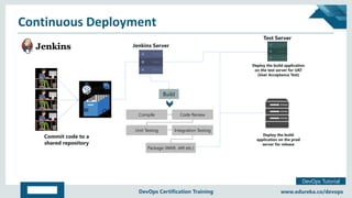 Copyright © 2017, edureka and/or its affiliates. All rights reserved.
DevOps Tutorial
www.edureka.co/devopsDevOps Certification Training
Continuous Deployment
Test Server
Commit code to a
shared repository
Jenkins Server
BuildBuild
CompileCompile Code ReviewCode Review
Unit TestingUnit Testing Integration TestingIntegration Testing
Package (WAR, JAR etc.)Package (WAR, JAR etc.)
Deploy the build application
on the test server for UAT
(User Acceptance Test)
Deploy the build
application on the prod
server for release
 