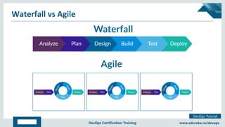 Copyright © 2017, edureka and/or its affiliates. All rights reserved.
DevOps Tutorial
www.edureka.co/devopsDevOps Certification Training
Waterfall vs Agile
 