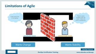Copyright © 2017, edureka and/or its affiliates. All rights reserved.
DevOps Tutorial
www.edureka.co/devopsDevOps Certification Training
Limitations of Agile
Code works fine
in my laptop
Code works fine
in my laptop
There is some
problem with the
code, it does not
work in production`
There is some
problem with the
code, it does not
work in production`
Wants ChangeWants Change Wants StabilityWants Stability
 