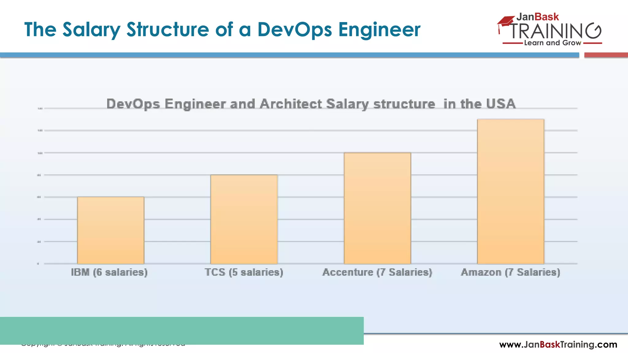 www.JanBaskTraining.comCopyright © JanBask Training. All rights reserved The Salary Structure of a DevOps Engineer 