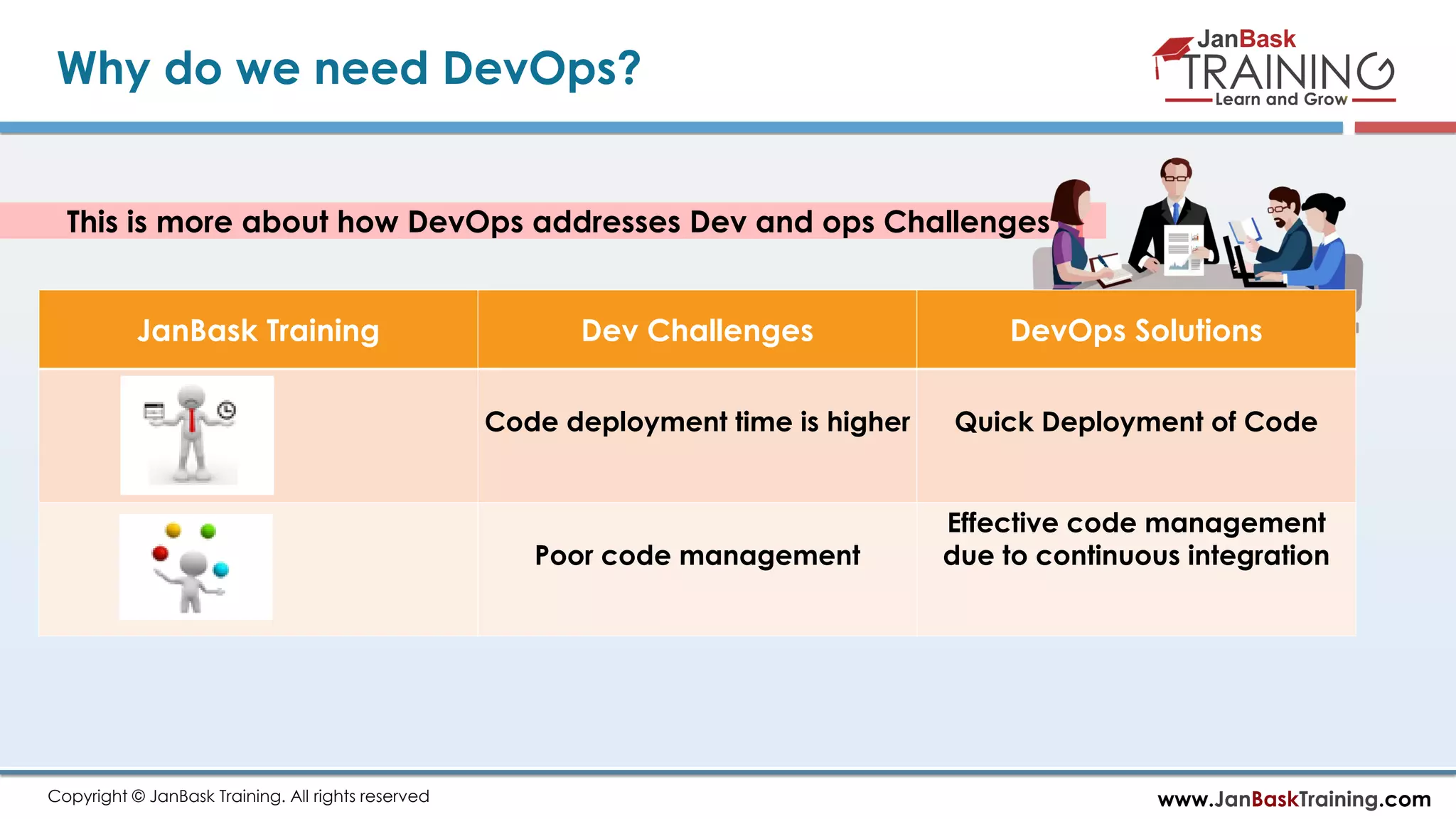 www.JanBaskTraining.comCopyright © JanBask Training. All rights reserved Why do we need DevOps? This is more about how DevOps addresses Dev and ops Challenges . JanBask Training Dev Challenges DevOps Solutions Code deployment time is higher Quick Deployment of Code Poor code management Effective code management due to continuous integration 