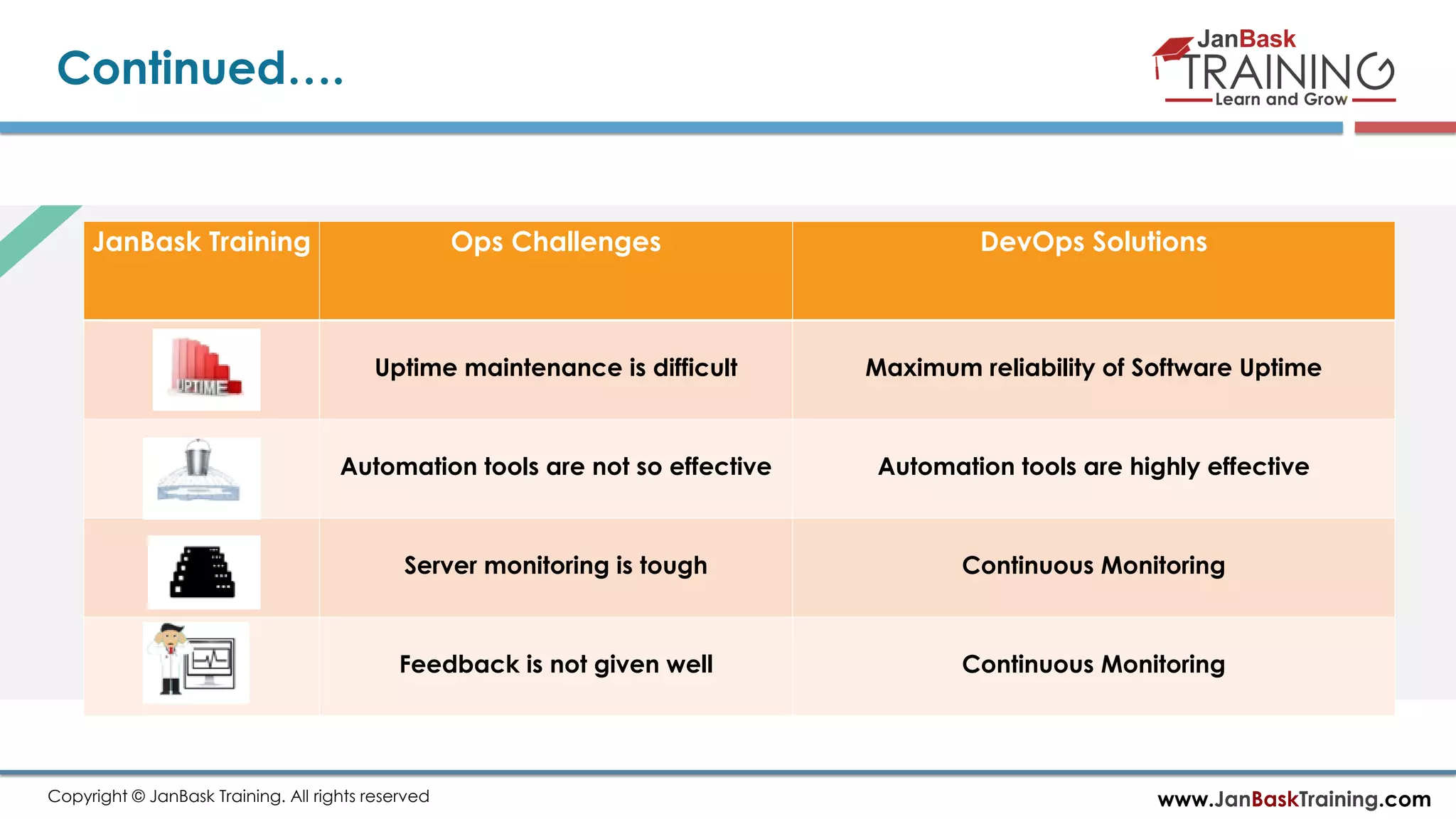 www.JanBaskTraining.comCopyright © JanBask Training. All rights reserved Continued…. JanBask Training Ops Challenges DevOps Solutions Uptime maintenance is difficult Maximum reliability of Software Uptime Automation tools are not so effective Automation tools are highly effective Server monitoring is tough Continuous Monitoring Feedback is not given well Continuous Monitoring 
