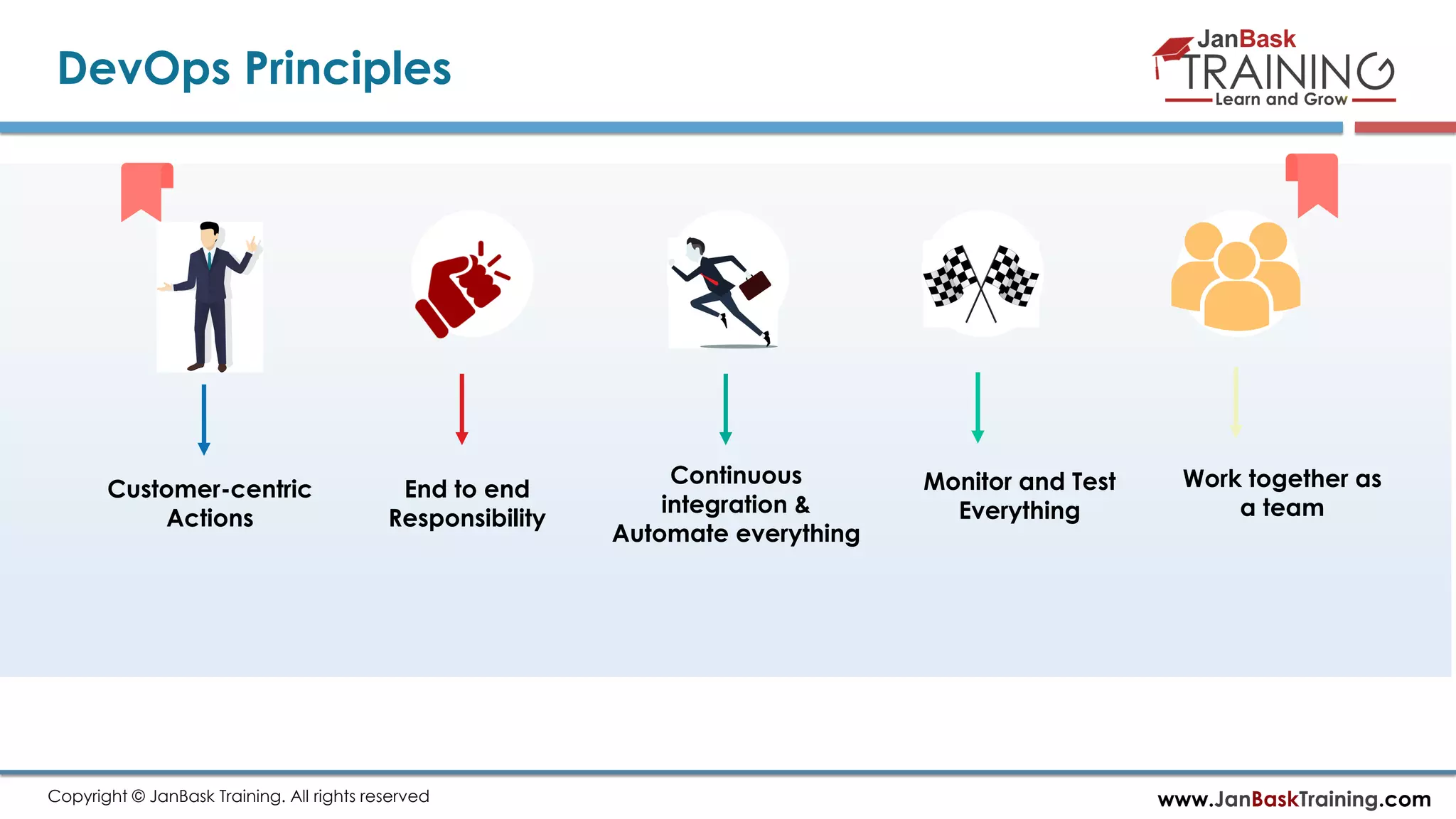 www.JanBaskTraining.comCopyright © JanBask Training. All rights reserved DevOps Principles Customer-centric Actions End to end Responsibility Continuous integration & Automate everything Work together as a team Monitor and Test Everything 