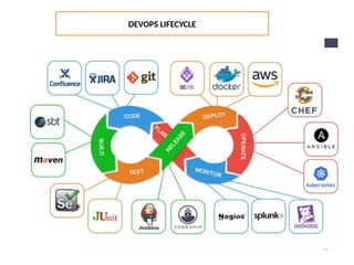 DEVOPS LIFECYCLE
 