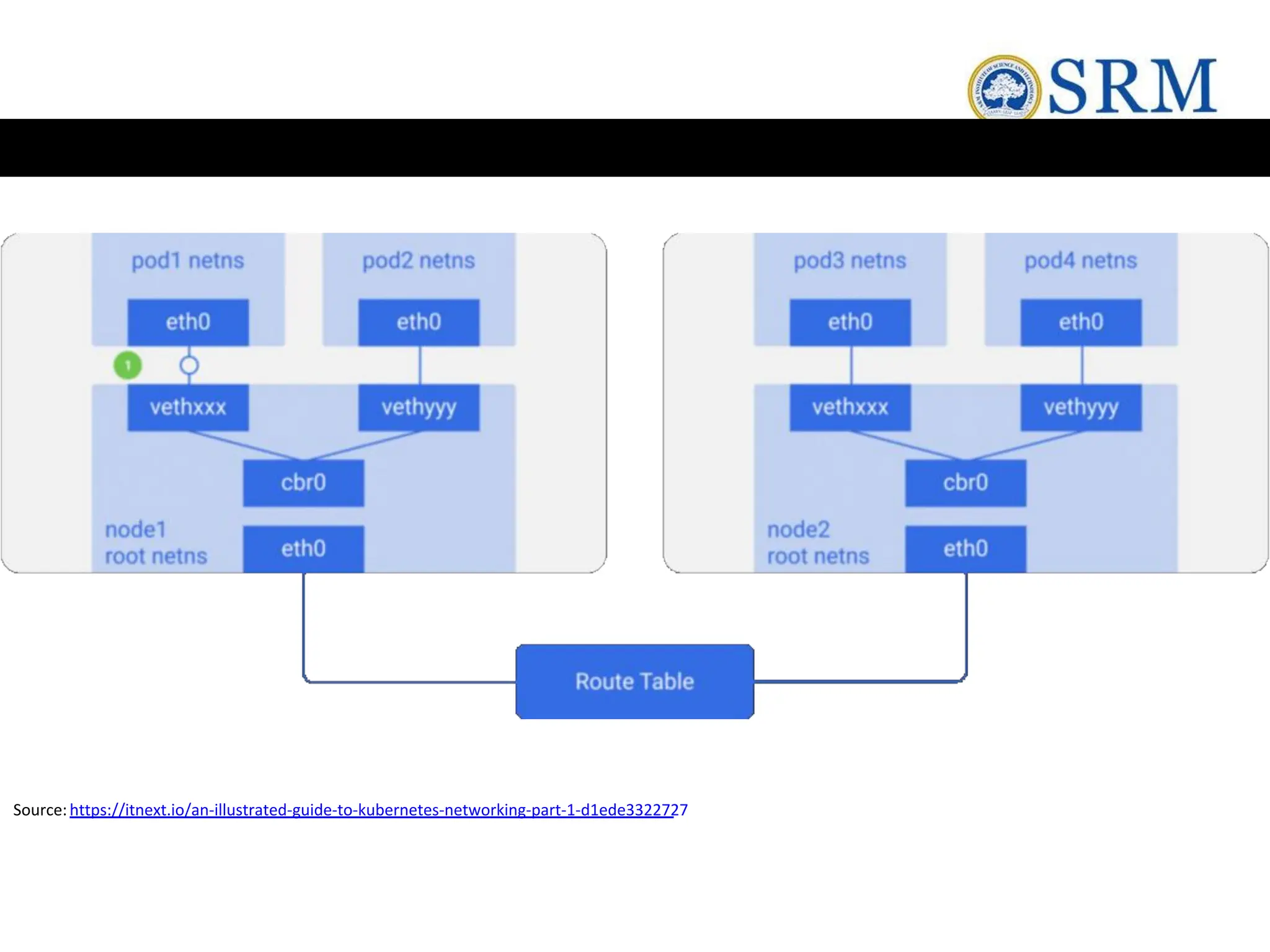 Source:https://itnext.io/an-illustrated-guide-to-kubernetes-networking-part-1-d1ede3322727
 
