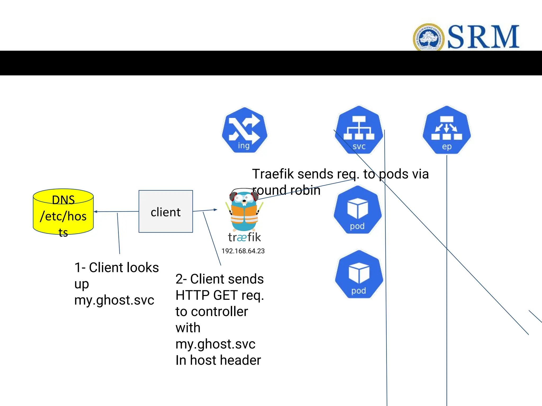 client
DNS
/etc/hos
ts
1- Client looks
up
my.ghost.svc
2- Client sends
HTTP GET req.
to controller
with
my.ghost.svc
In host header
Traefik sends req. to pods via
round robin
192.168.64.23
 