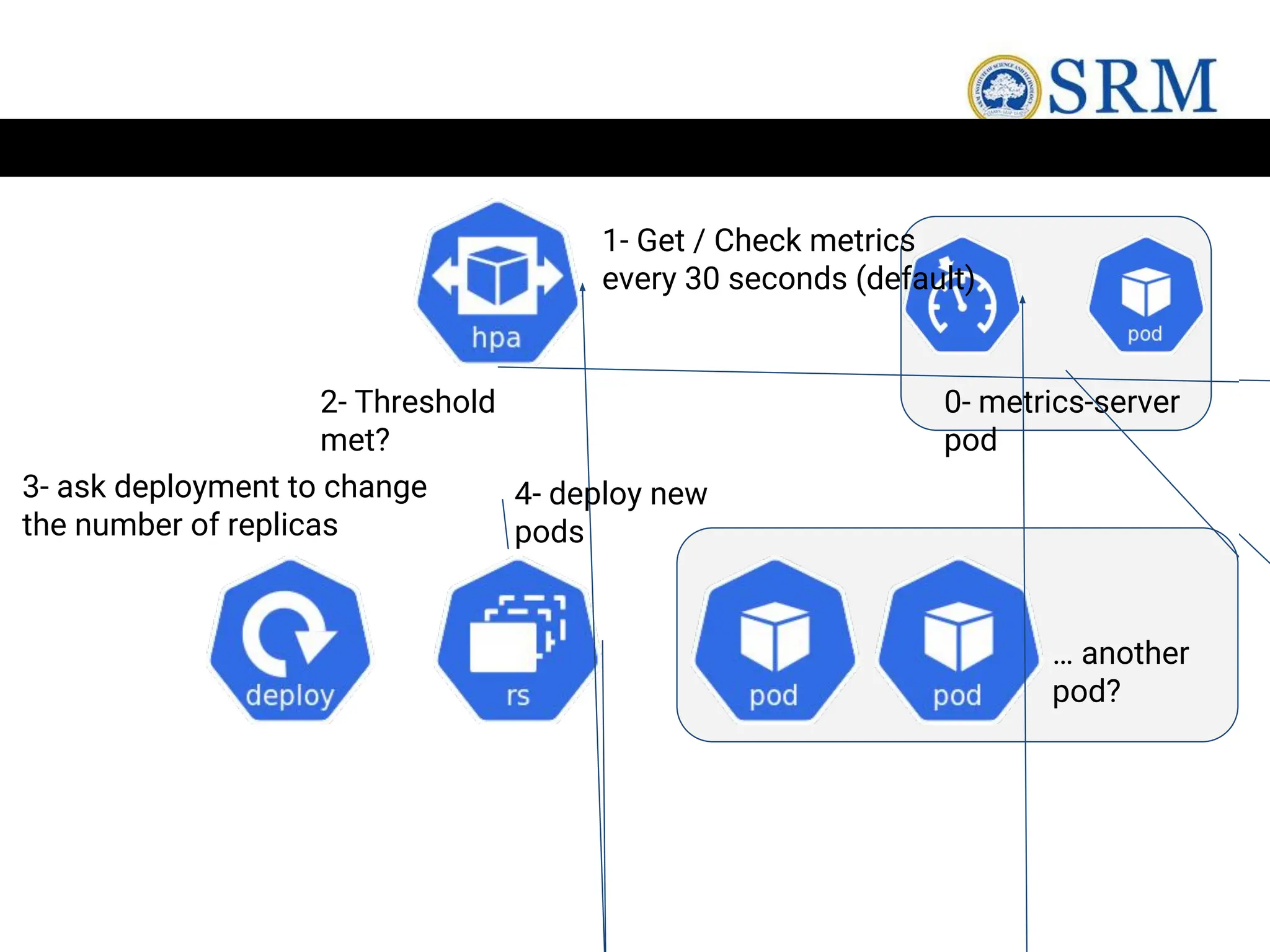 1- Get / Check metrics
every 30 seconds (default)
2- Threshold
met?
3- ask deployment to change
the number of replicas
4- deploy new
pods
0- metrics-server
pod
… another
pod?
 