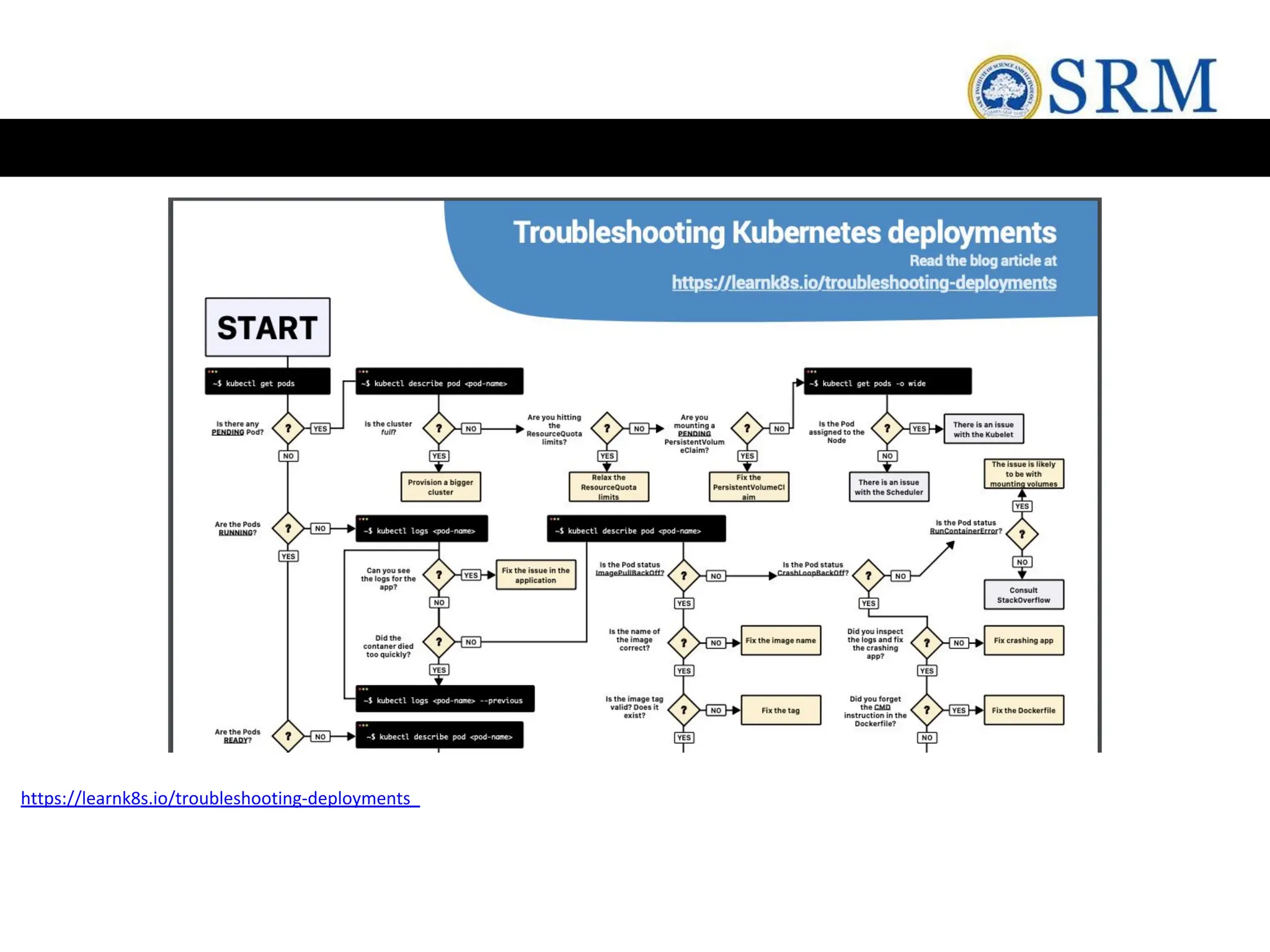 https://learnk8s.io/troubleshooting-deployments
 