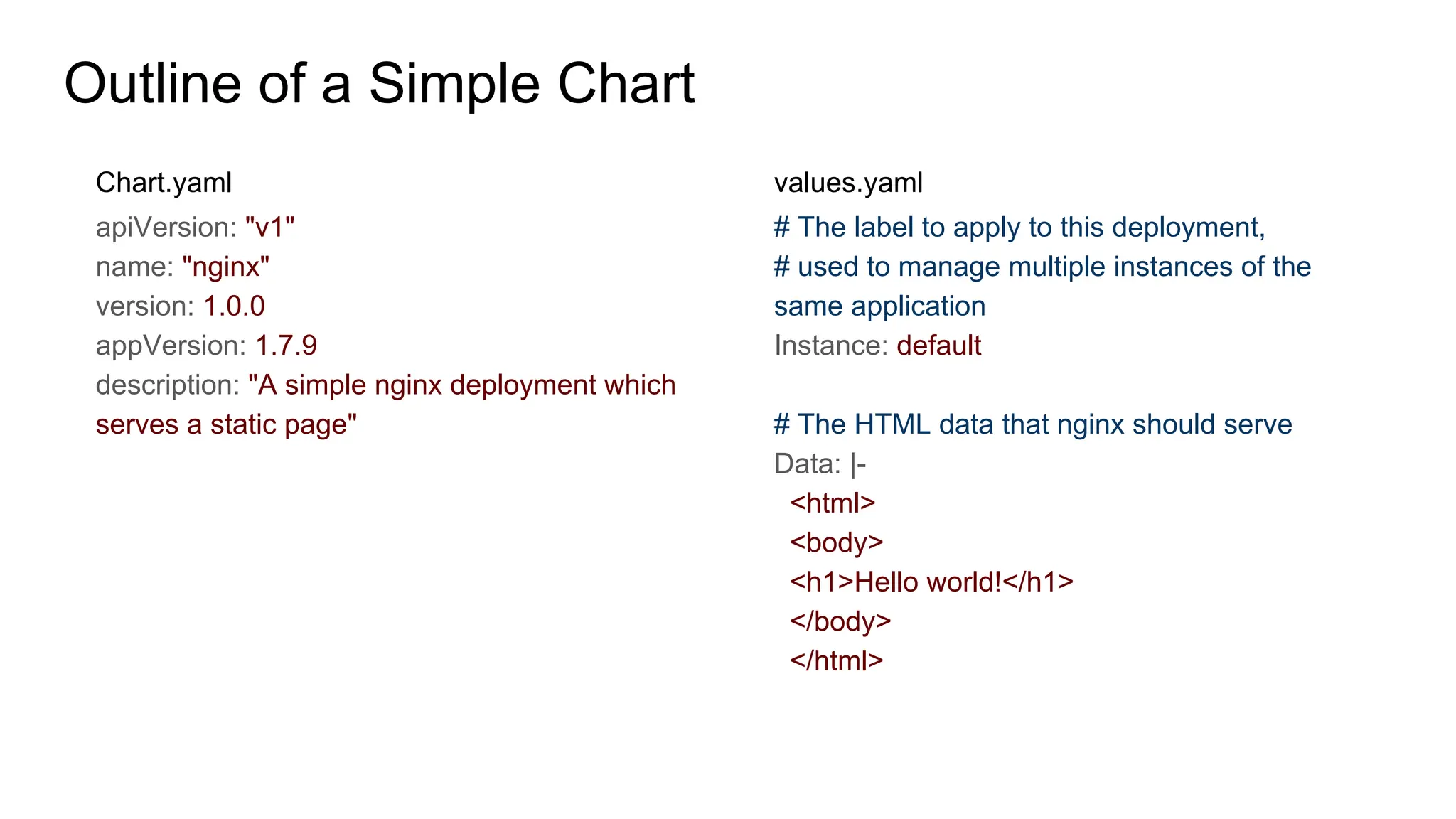 apiVersion: "v1"
name: "nginx"
version: 1.0.0
appVersion: 1.7.9
description: "A simple nginx deployment which
serves a static page"
Outline of a Simple Chart
# The label to apply to this deployment,
# used to manage multiple instances of the
same application
Instance: default
# The HTML data that nginx should serve
Data: |-
<html>
<body>
<h1>Hello world!</h1>
</body>
</html>
Chart.yaml values.yaml
 