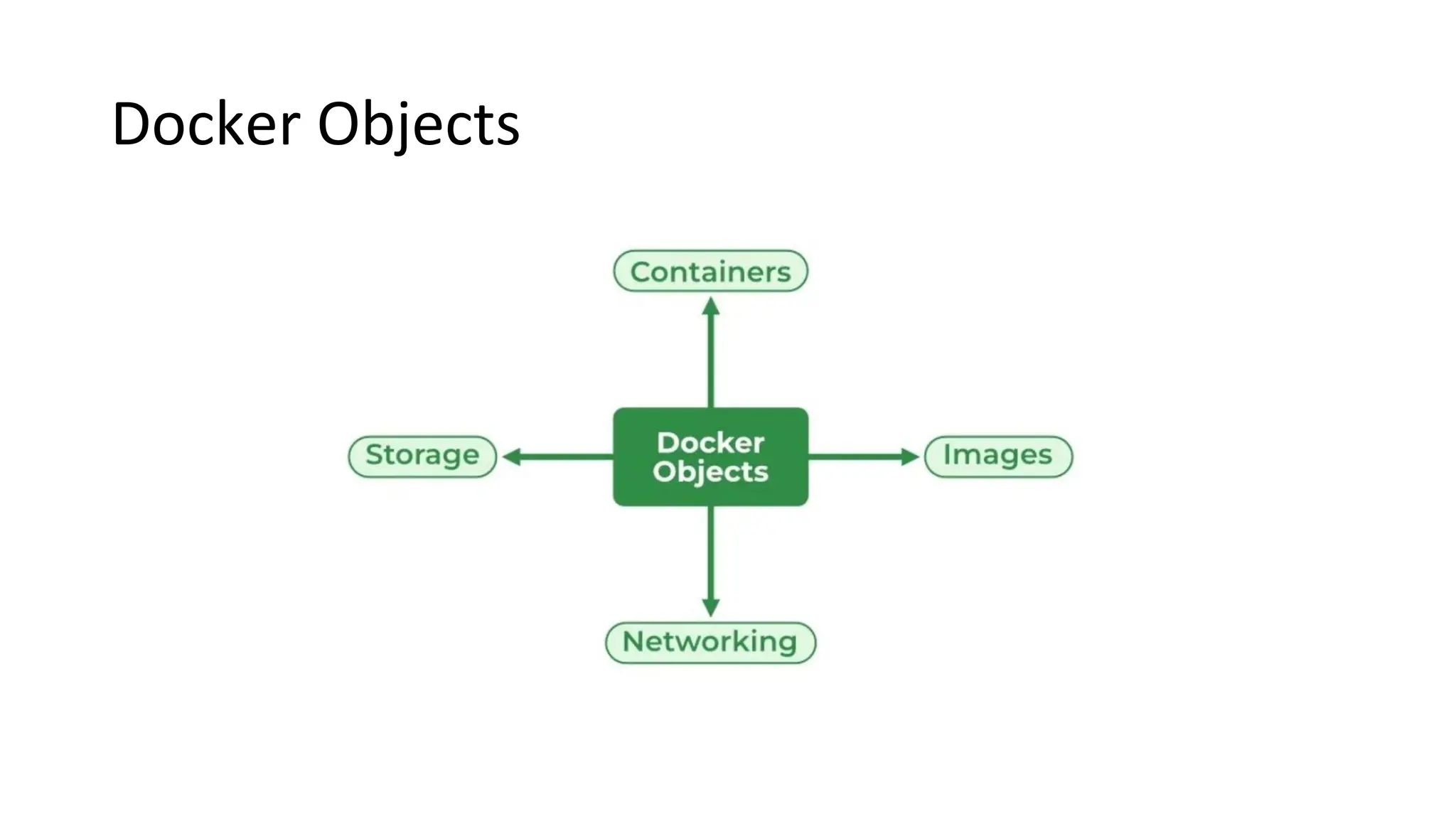 Docker Objects
 